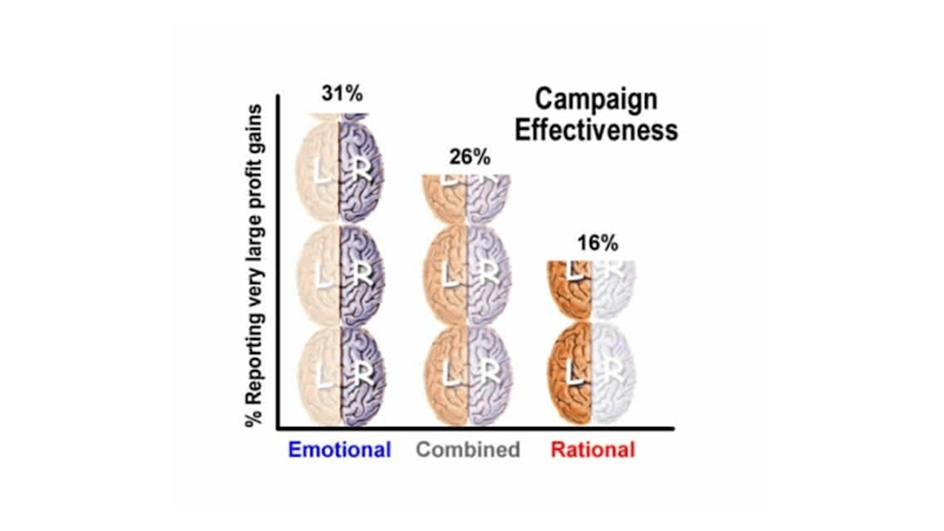 Campaign effectiveness of Emotional Marketing