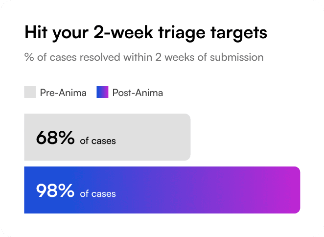 Hit your 2-week triage targets