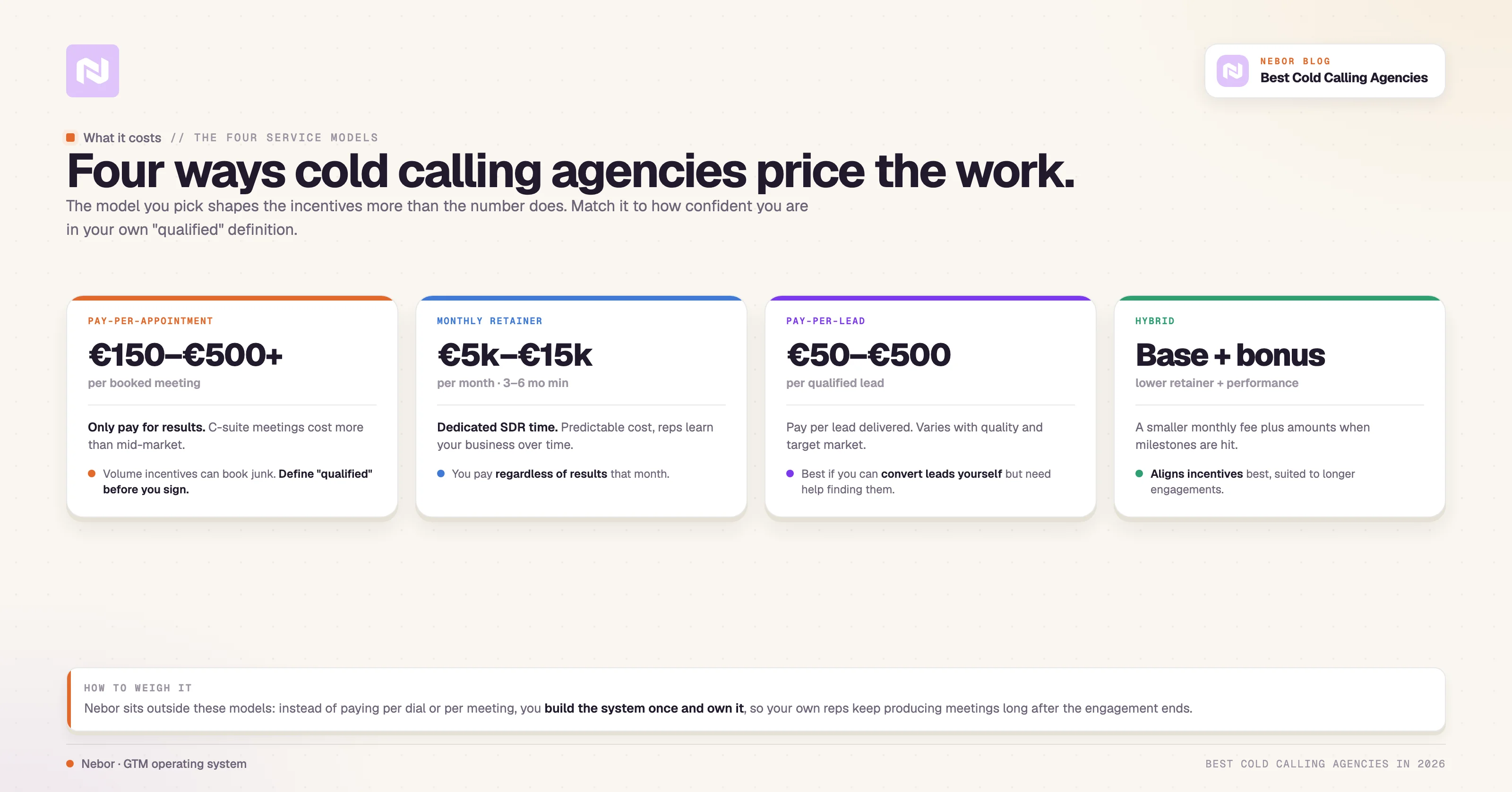 The four cold-calling pricing models: pay-per-appointment, monthly retainer, pay-per-lead, and hybrid.