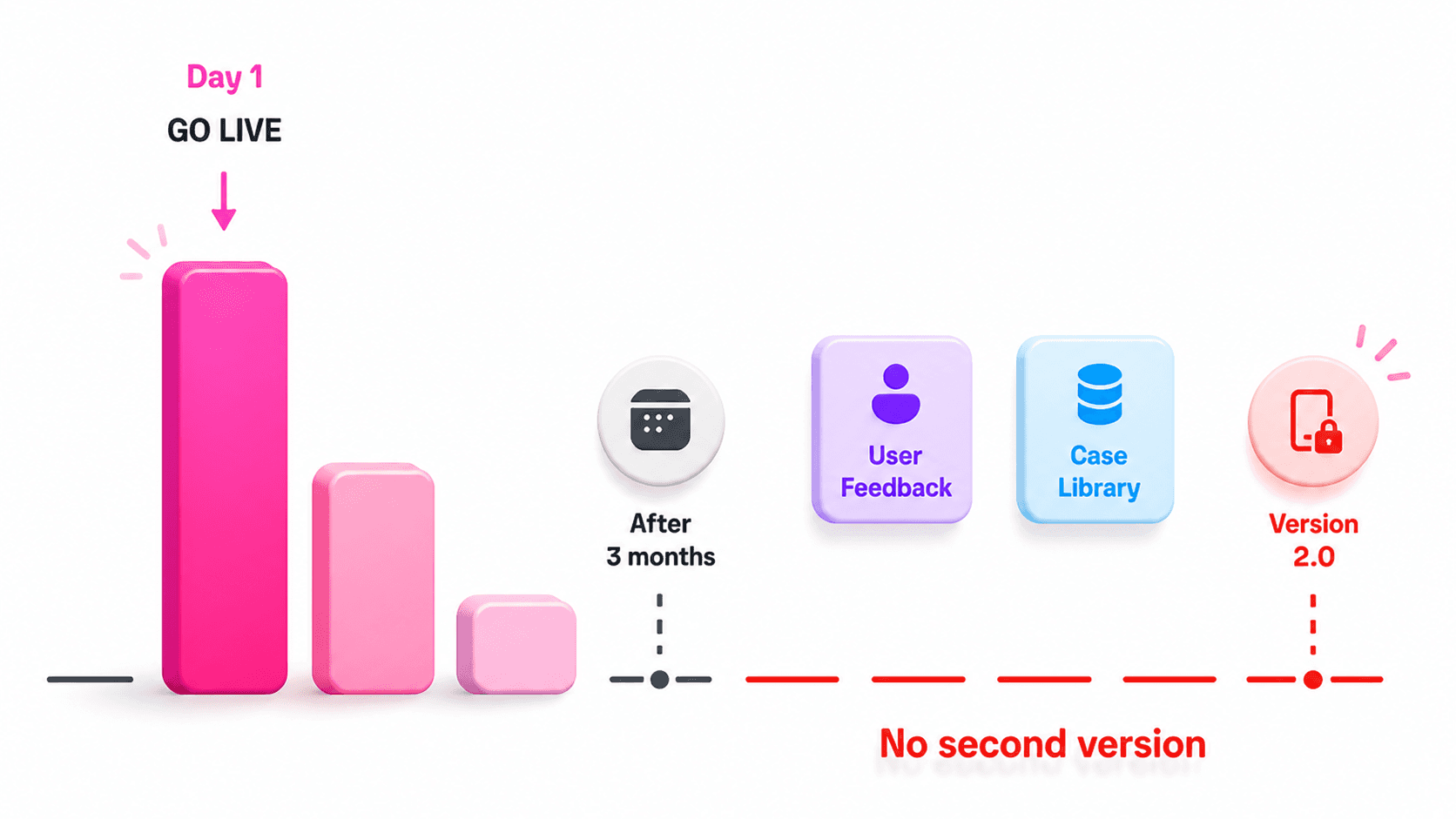 Infographic của Nguyentantoan giải thích vì sao AI product thất bại sau ngày ra mắt – hiệu suất giảm dần khi thiếu User Feedback và Case Library, không có phiên bản 2.0 – bài học phát triển sản phẩm AI từ Videcode
