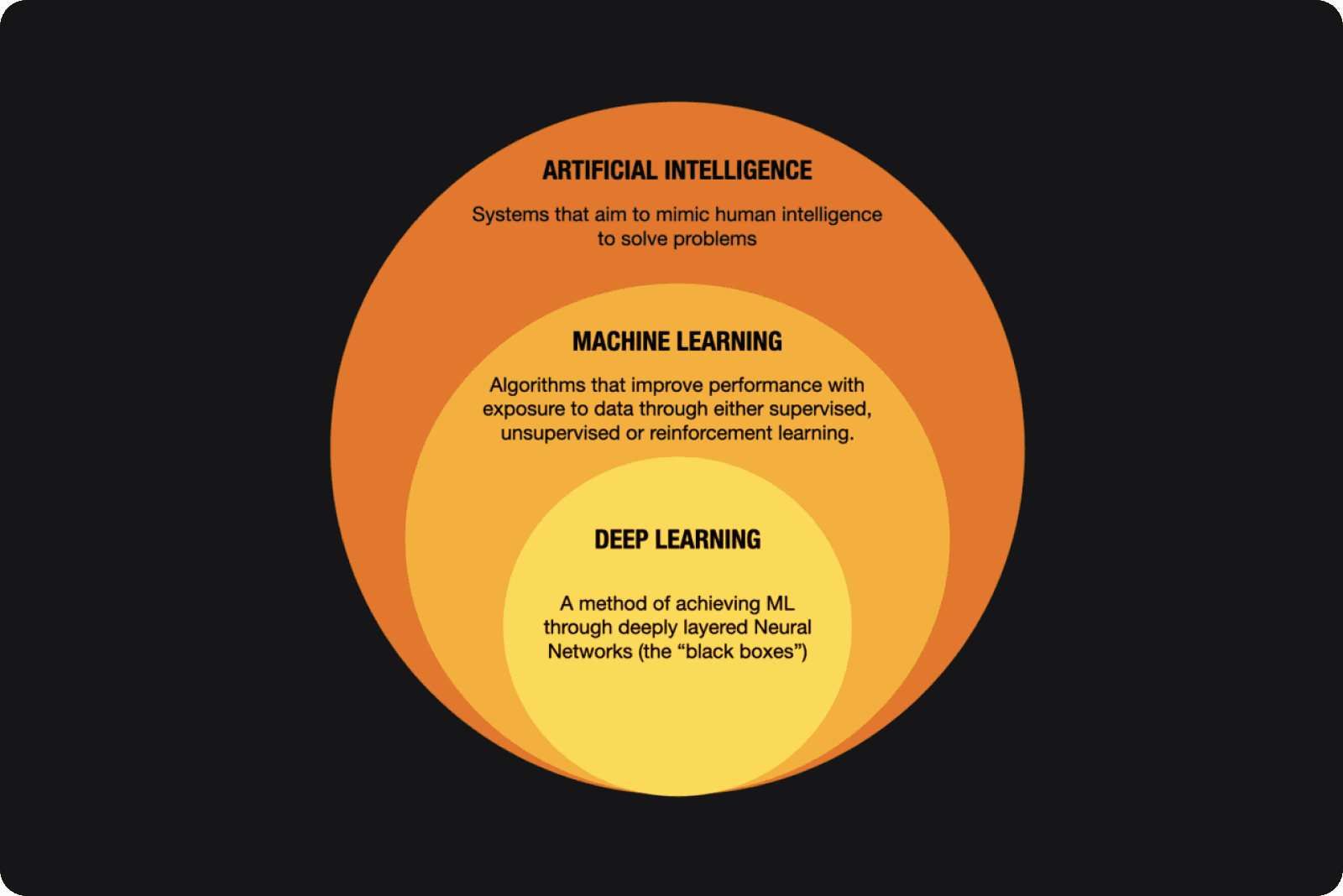 An image depicting the layers of AI, ML and Deep Learning