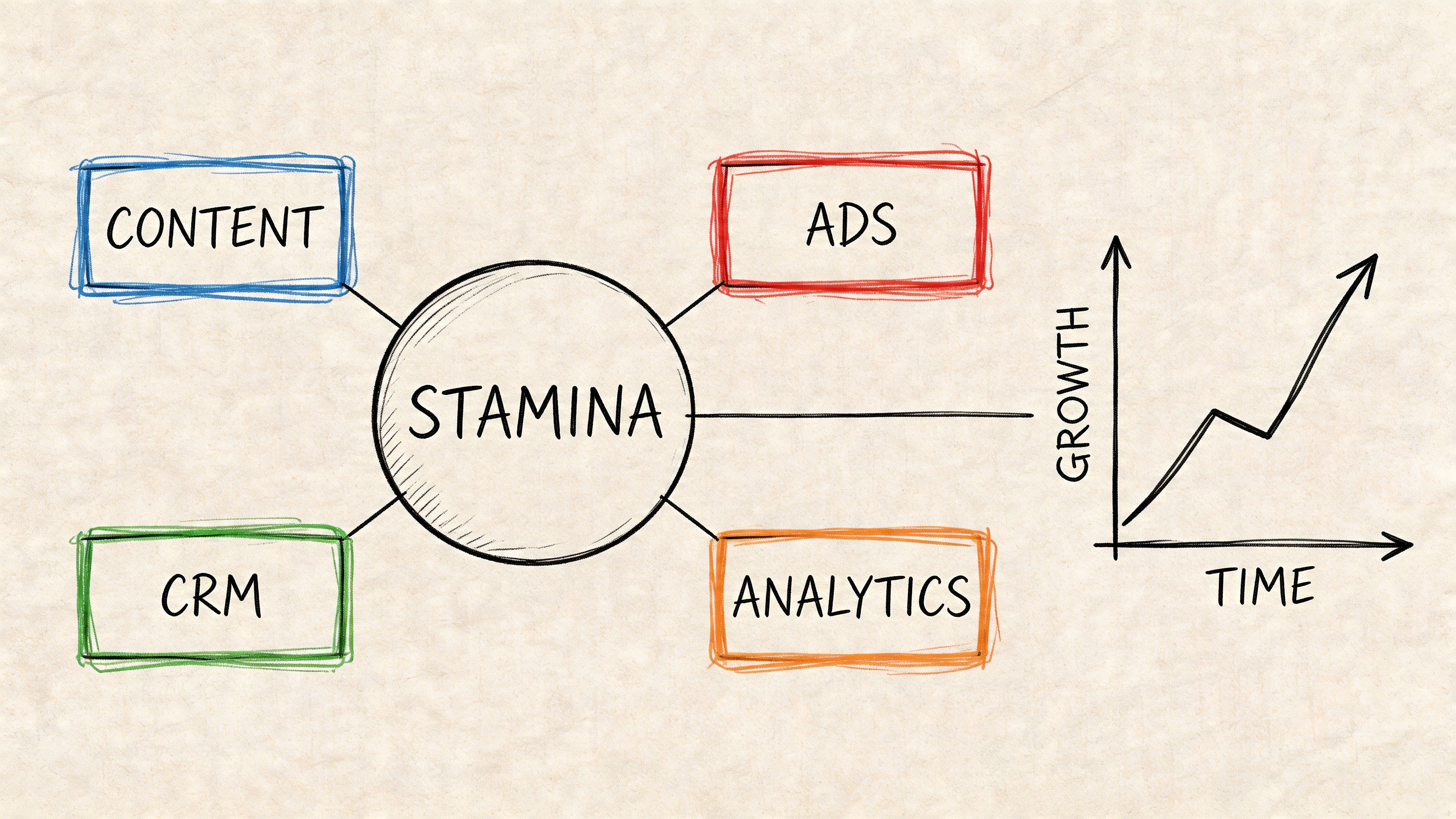 A hand-drawn diagram illustrating stamina as the central core for growth in content, ads, CRM, and analytics.