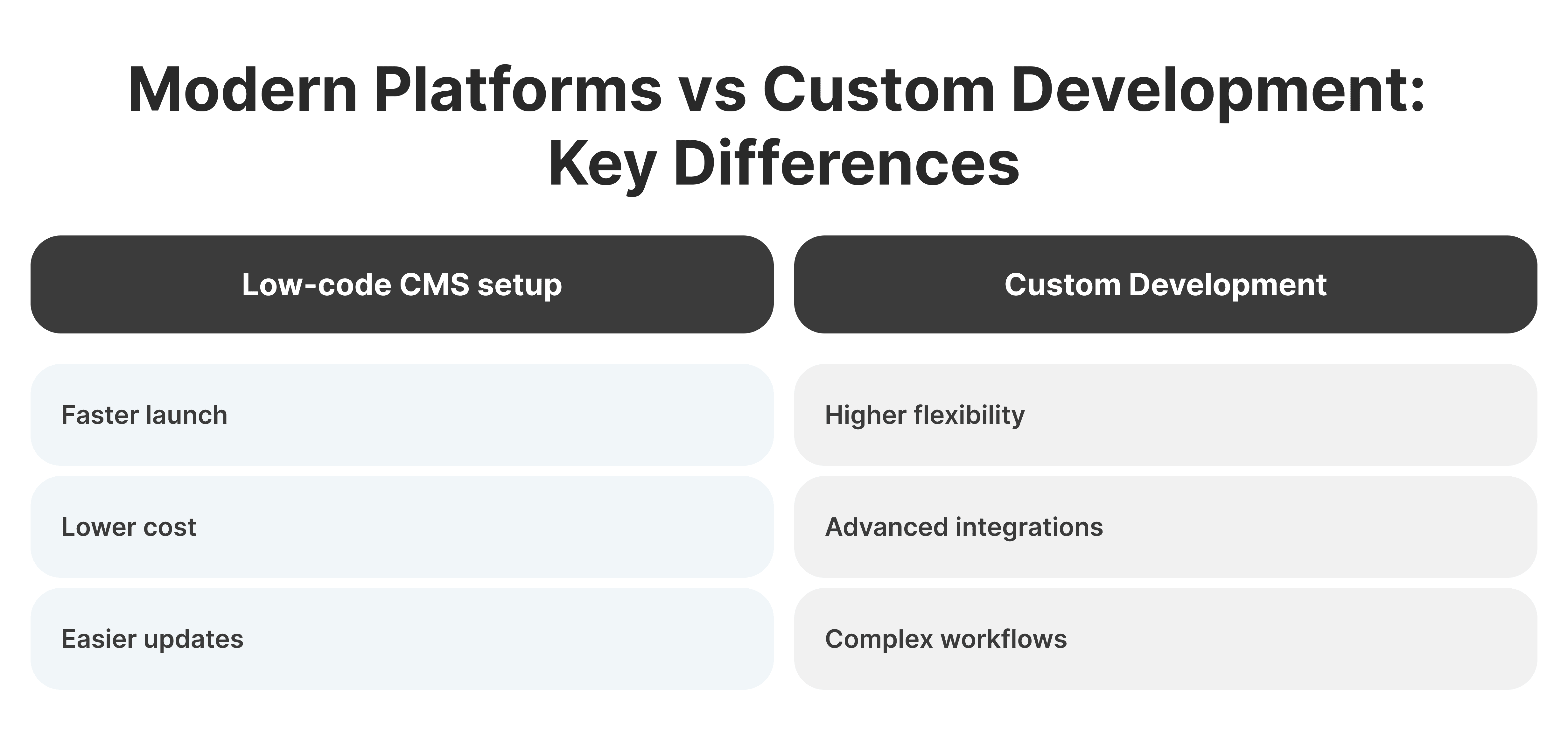 Low Code Platforms vs Custom Development