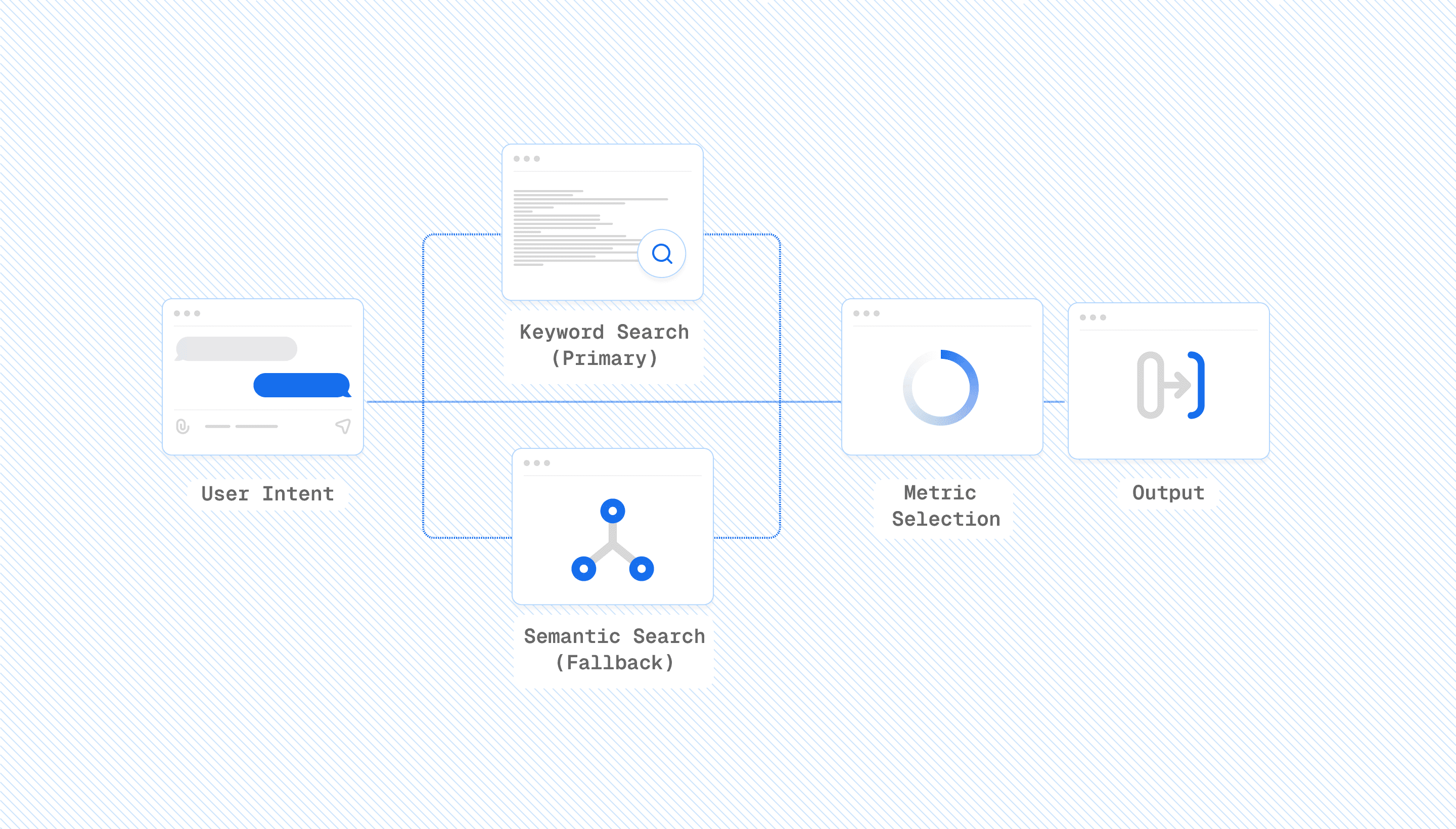 Diagram illustrating a search workflow from user intent through keyword and semantic search to metric selection and final output.