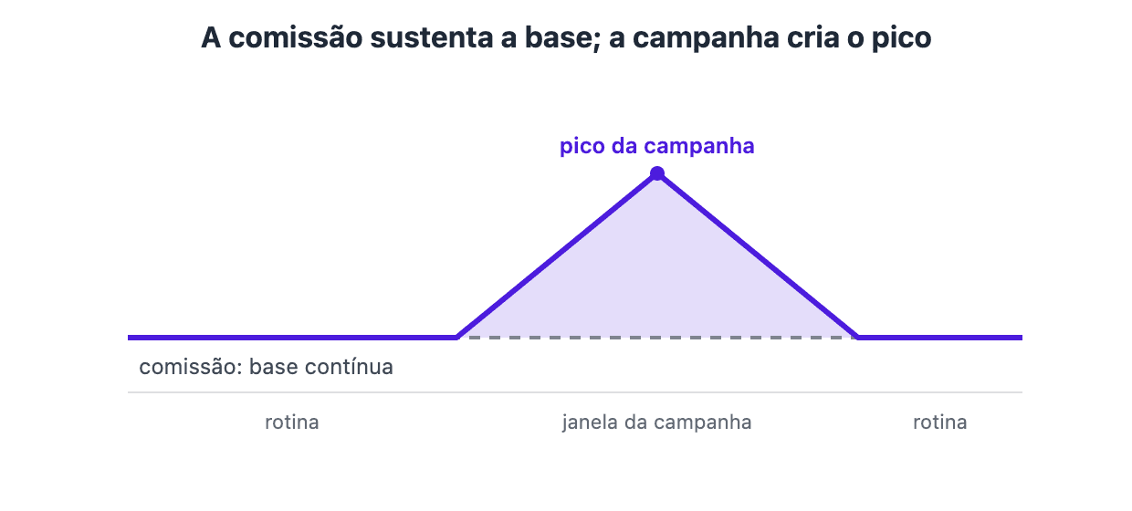 Gráfico conceitual: a comissão é uma base contínua e plana, enquanto a campanha cria um pico de esforço acima da base durante um período.