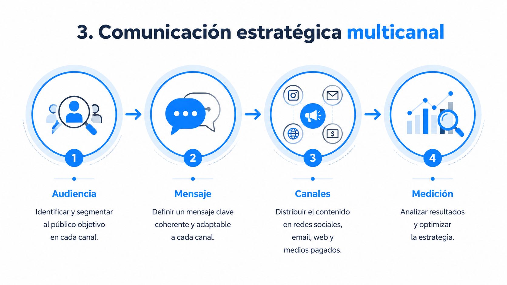 Infografía del flujo de comunicación multicanal estratégica usando email, WhatsApp y notificaciones push para recuperar clientes.