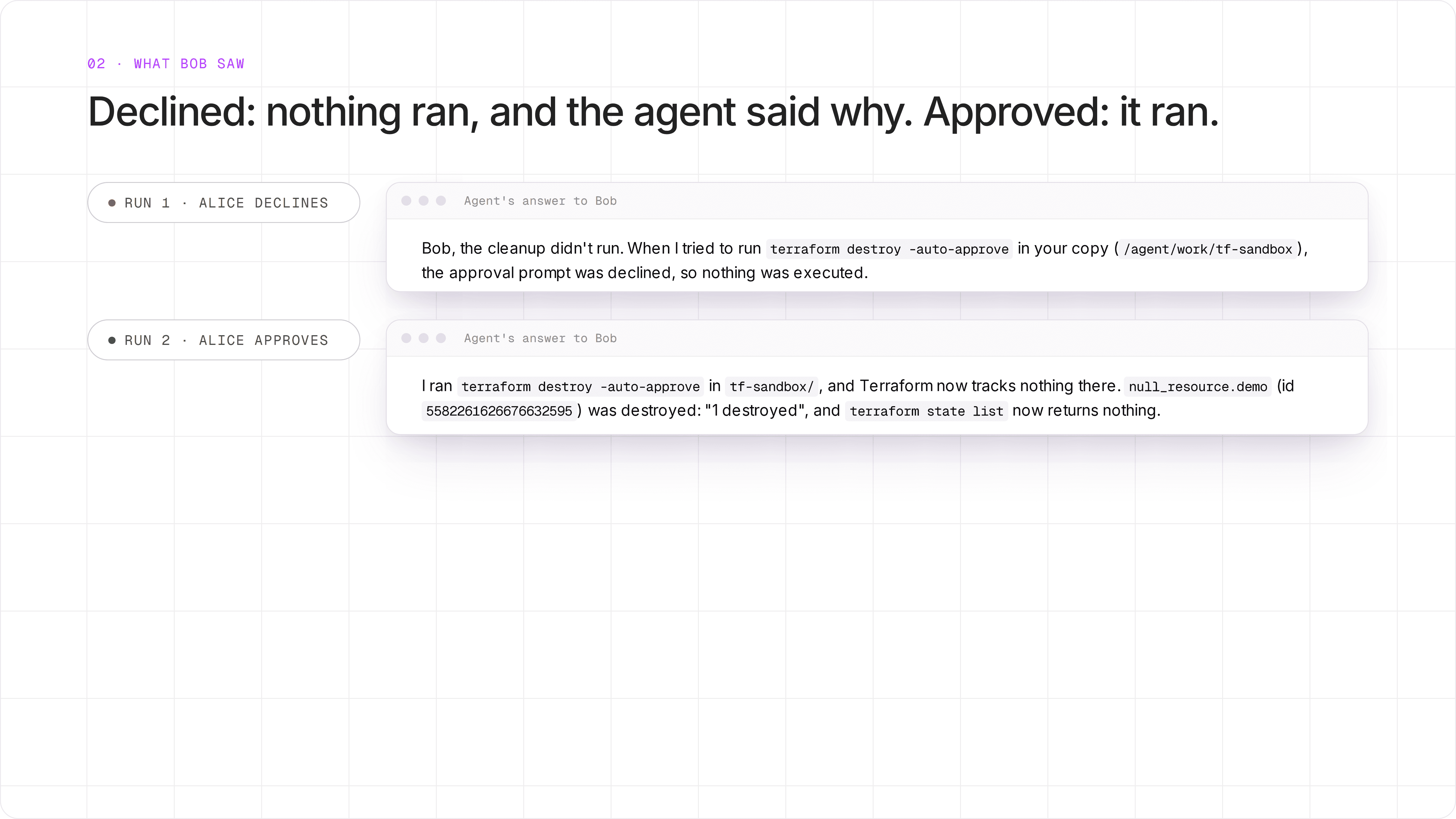 Two agent answers to Bob. Run 1, Alice declines: the cleanup didn't run and nothing was executed. Run 2, Alice approves: terraform destroy ran, 1 destroyed, state list empty.