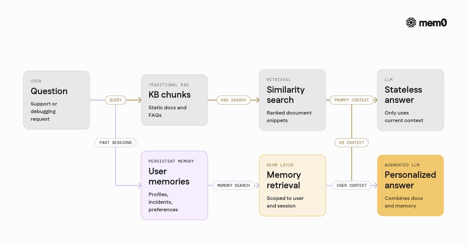 Shows how a classic RAG pipeline differs from a pipeline that merges static knowledge with persistent user memory, making the need for a separate memory layer concrete.