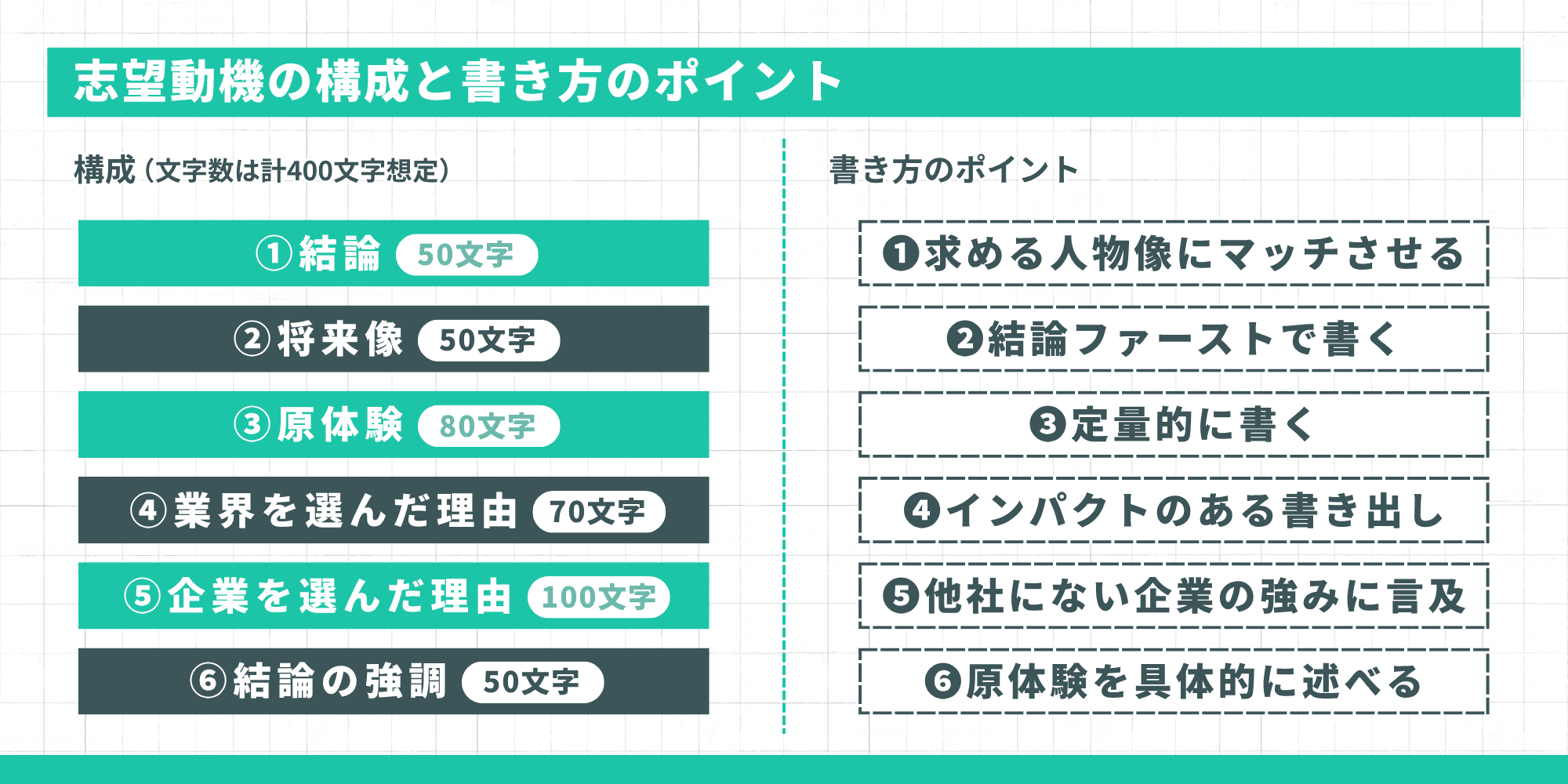 志望動機の構成と書き方のポイント（6要素の構成と書き方のコツ6つ）