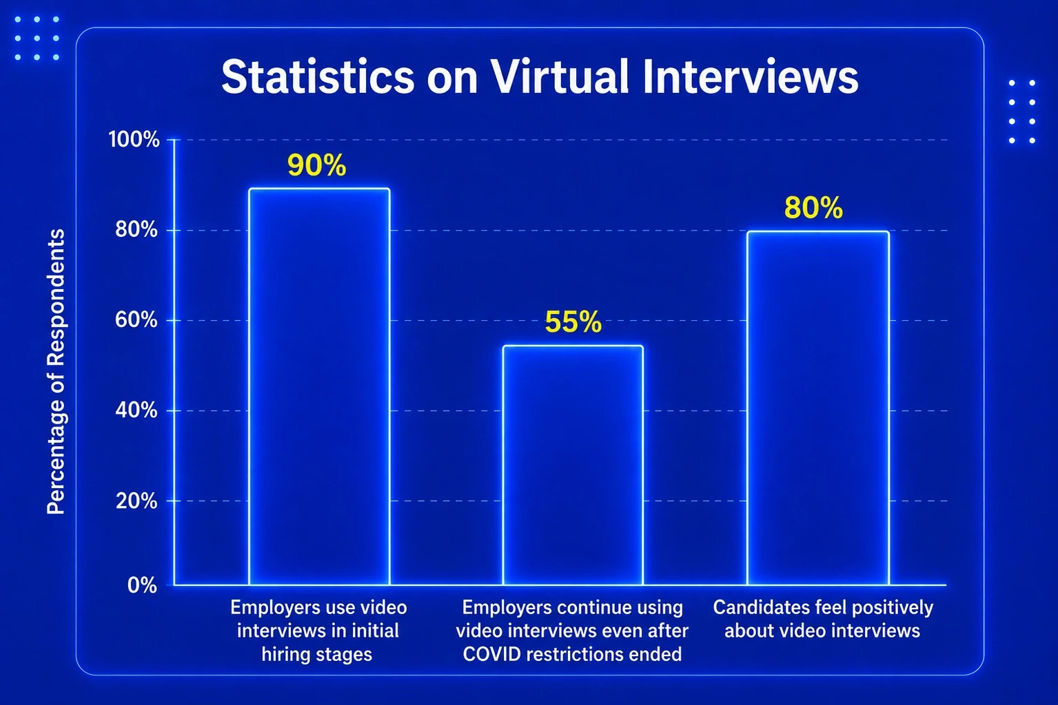 Statistics on Virtual Interviews