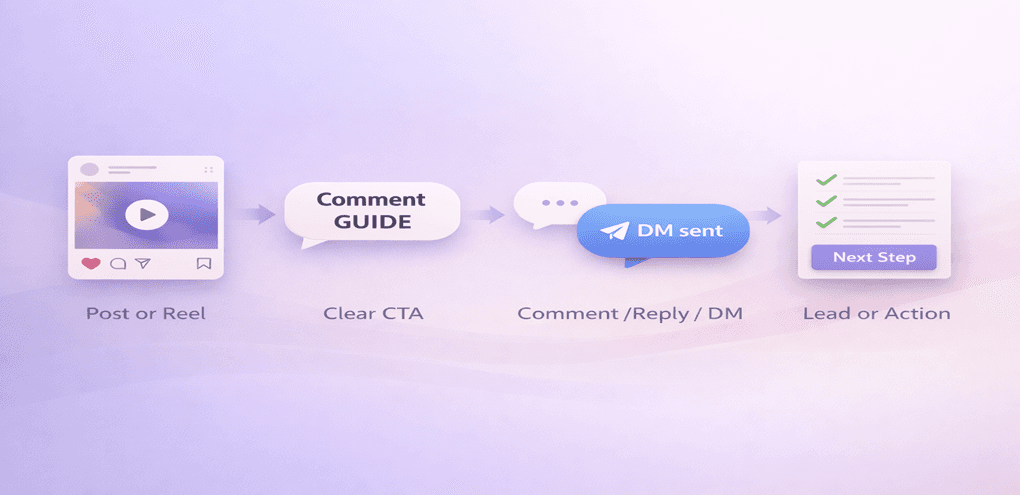 Workflow showing how a clear Instagram CTA leads to comments, messages, and next-step actions