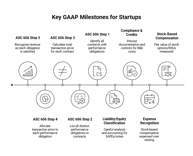 GAAP accounting for startups: stock-based compensation vesting rules, R&D expense capitalization, and financial reporting requirements for venture-backed companies.