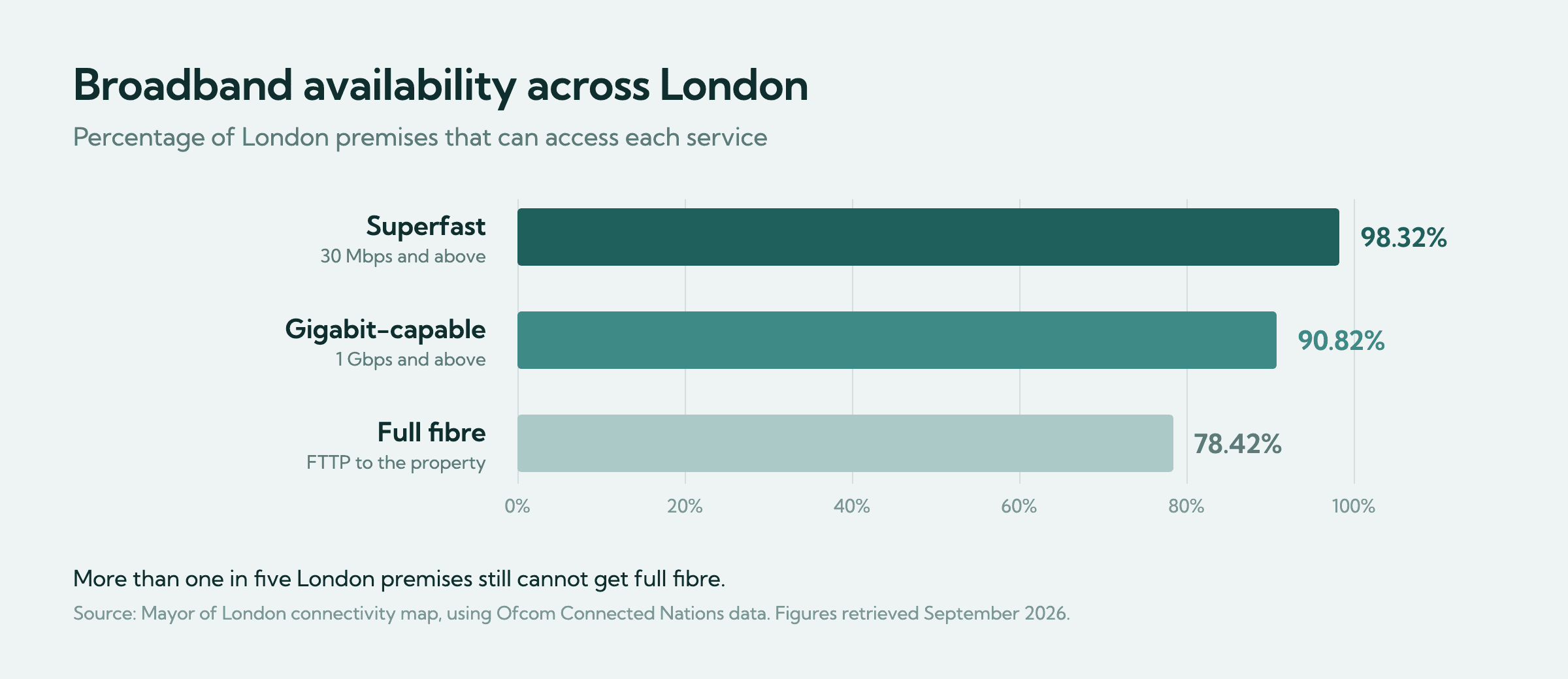 Bar chart showing broadband availability across London: superfast 98.32%, gigabit-capable 90.82%, full fibre 78.42%
