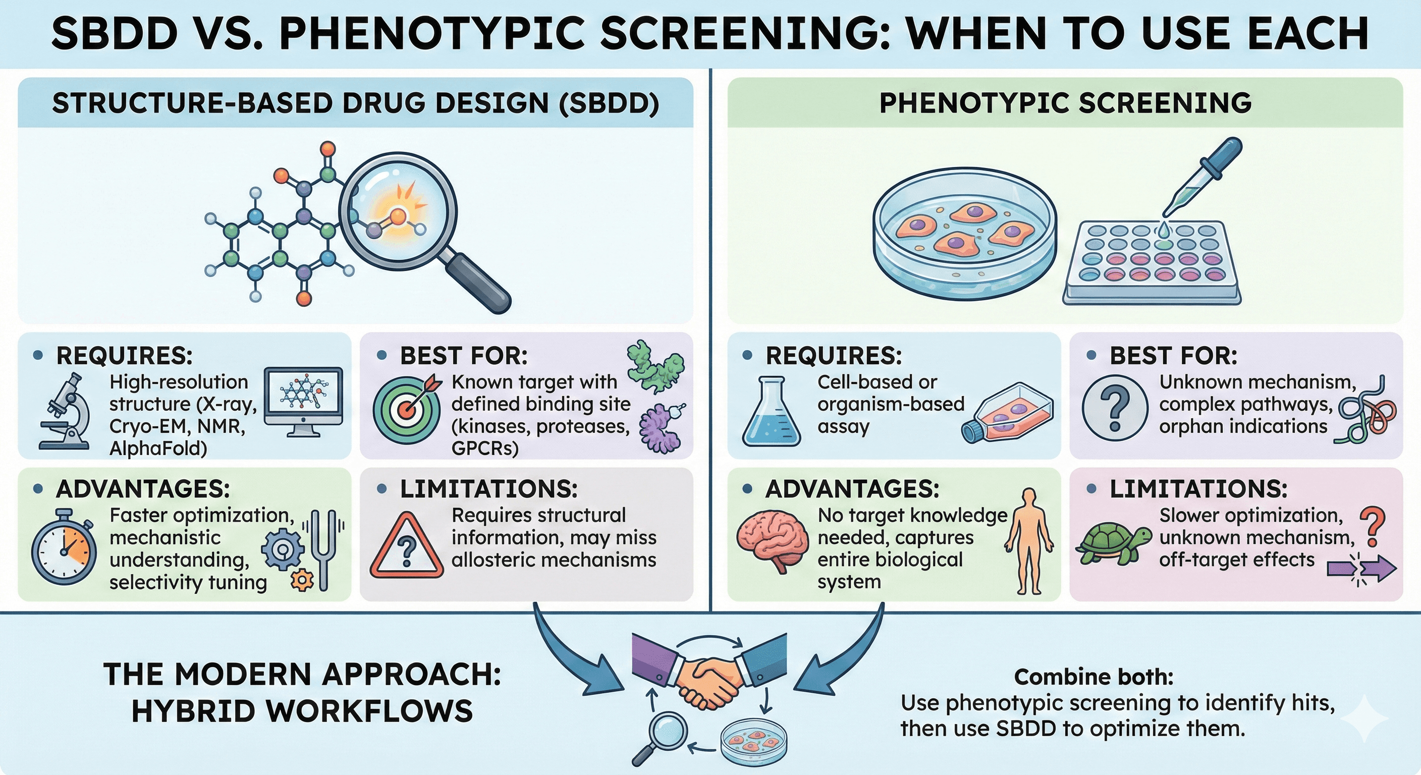 Image Diagram Showcasing SBDD vs. Phenotypic Screening