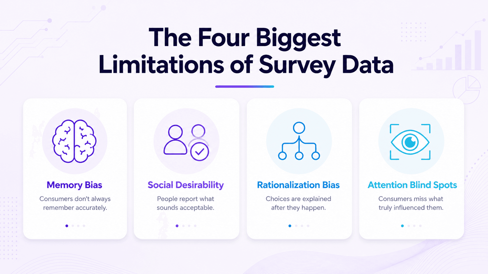 Infographic titled "The Four Biggest Limitations of Survey Data" displayed in a premium SaaS-style design on a soft lilac background. Four rounded white cards are arranged horizontally beneath the headline, each featuring a large minimalist line icon and concise text. The first card shows a brain icon labeled Memory Bias with the description, "Consumers don't always remember accurately." The second card features a user approval icon labeled Social Desirability with the text, "People report what sounds acceptable." The third card displays a decision-network icon labeled Rationalization Bias with the description, "Choices are explained after they happen." The fourth card includes an eye-tracking icon labeled Attention Blind Spots with the text, "Consumers miss what truly influenced them." Subtle analytics-inspired graphics, charts, and abstract data patterns appear in the background, reinforcing a modern research technology and enterprise analytics theme. The overall design is clean, minimal, and presentation-ready with purple, blue, and cyan accents.