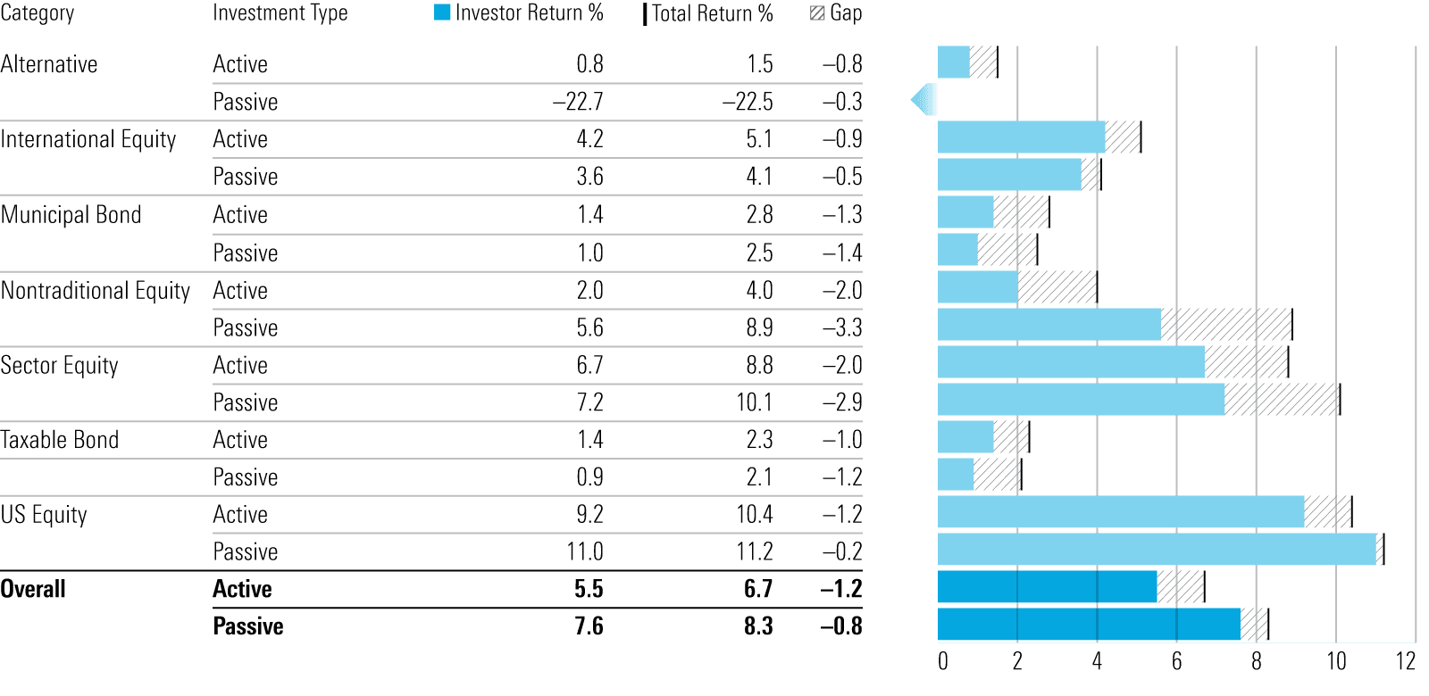 Chart comparing average investor returns to total market returns, illustrating the investor behavior gap