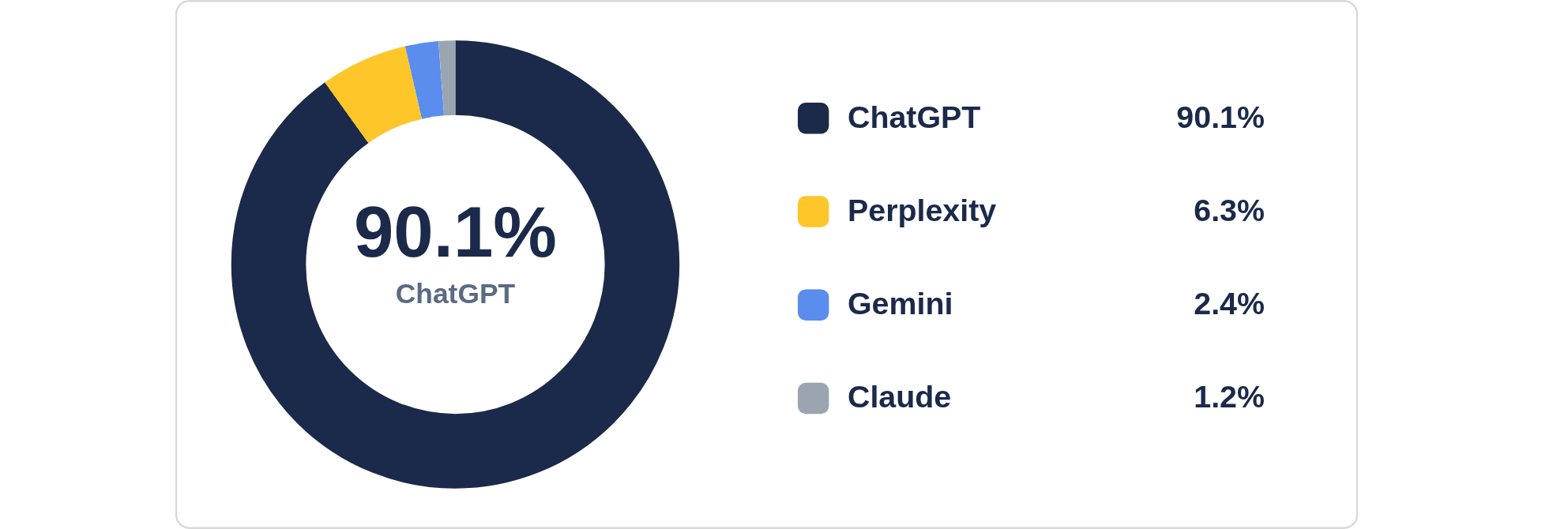 Chart of AI-driven business calls by platform: ChatGPT 90.1%, Perplexity 6.3%, Gemini 2.4%, Claude 1.2%