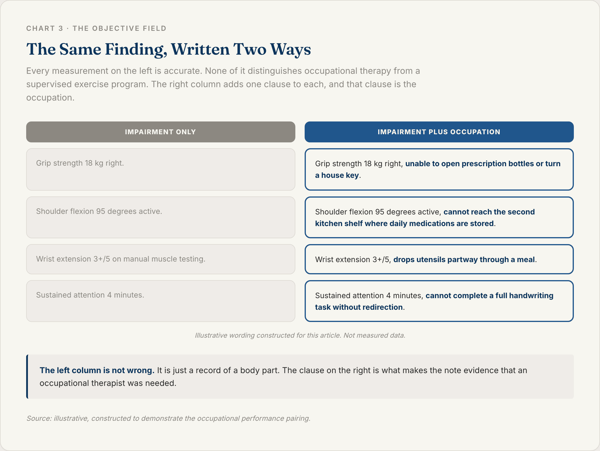 Two column comparison showing four occupational therapy objective findings written as impairment measurements alone beside the same findings paired with the occupational performance each one limits