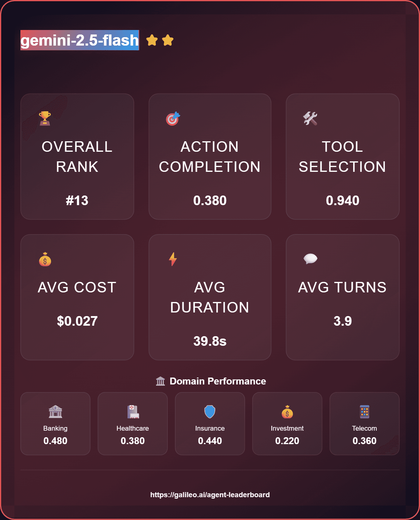 Gemini-2.5-flash Model Overview | Galileo