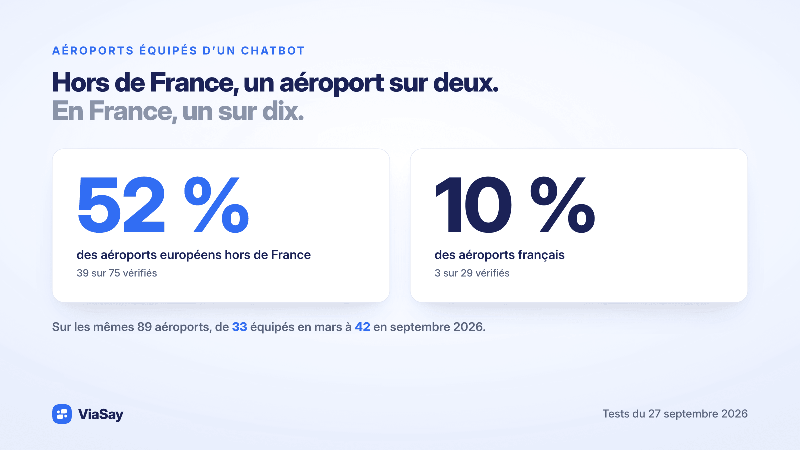 Taux d’équipement : 52 % des aéroports européens hors de France proposent un chatbot sur leur site, contre 10 % des aéroports français ; de 33 à 42 aéroports équipés entre mars et septembre 2026