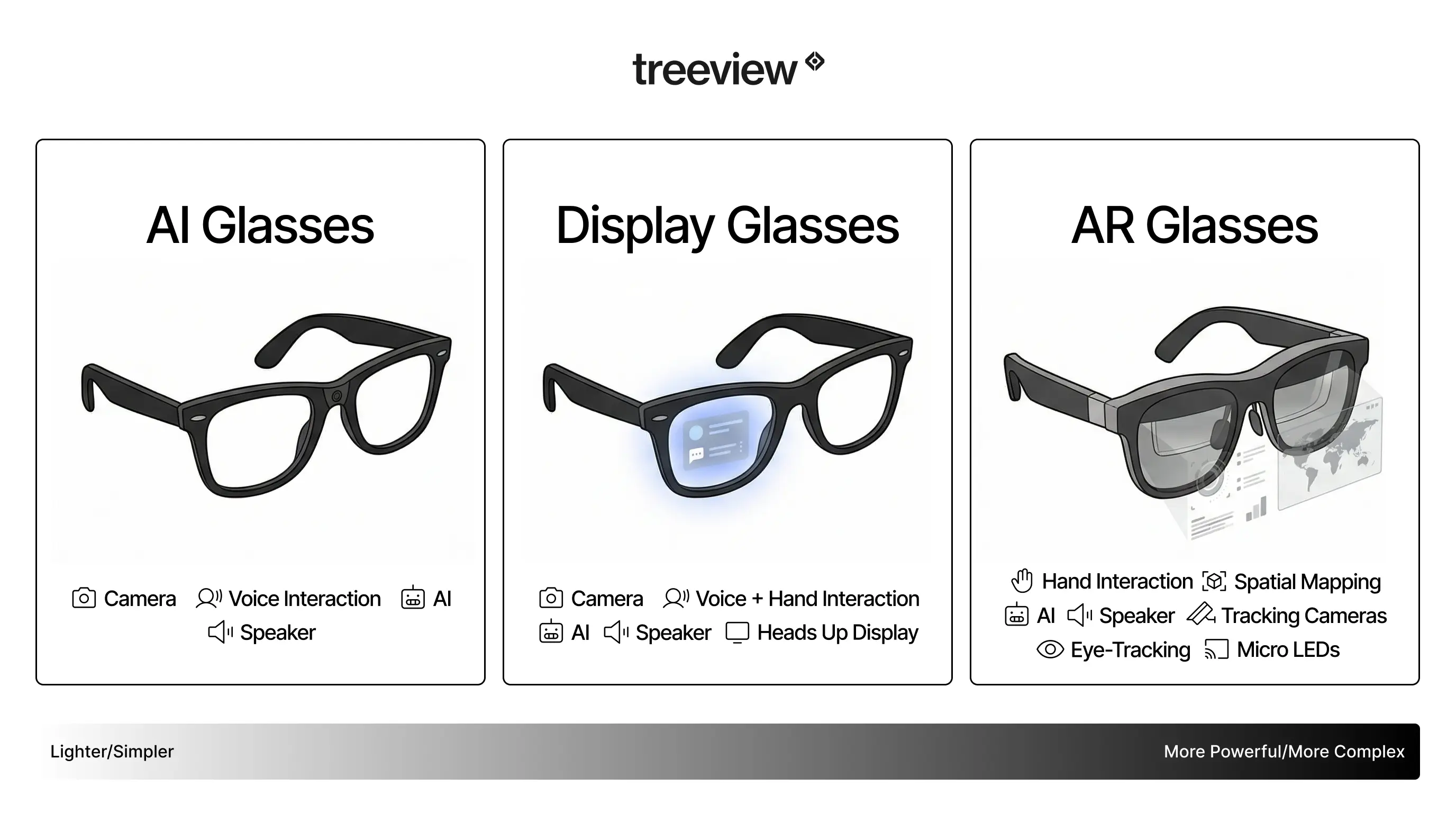 Comparison chart showing three categories of smart glasses on a spectrum from lighter to more complex. AI Glasses feature camera, voice interaction, AI and speaker. Display Glasses add a heads-up display. AR Glasses include hand interaction, spatial mapping, eye-tracking and micro LEDs.