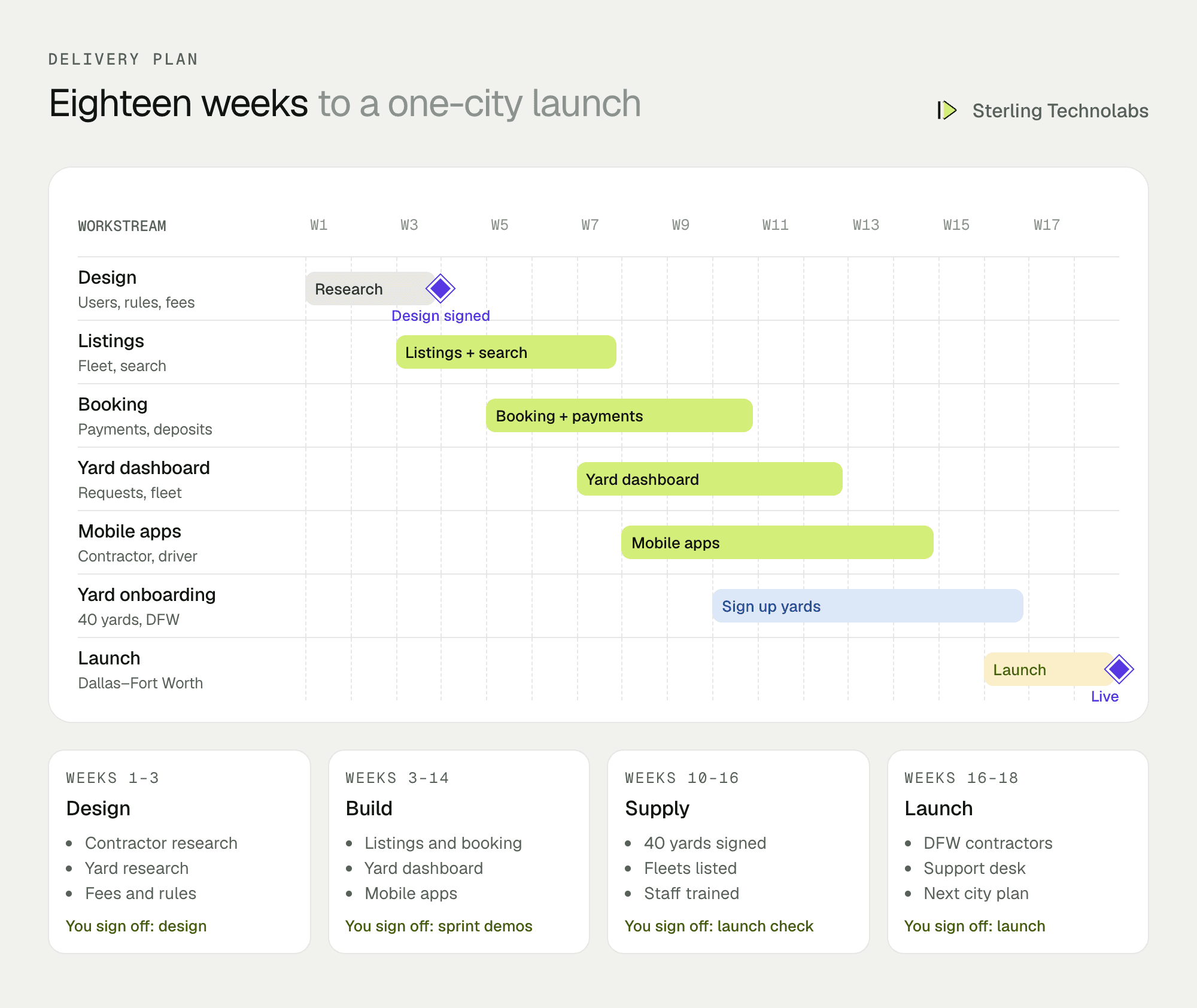 Eighteen-week delivery plan for marketplace app development: design, listings and search, booking and payments, yard dashboard, mobile apps, delivery and check-in, one-city launch