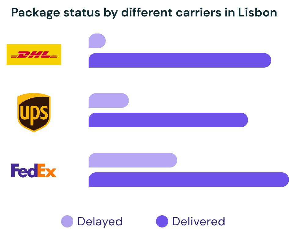 Package status by different carriers in Lisbon, showing DHL, UPS and Fedex with example data about how many packages are delayed vs. delivered