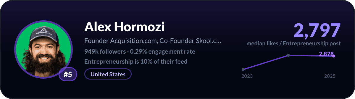 Alex Hormozi, number 5 LinkedIn entrepreneurship creator: 2,797 median likes per entrepreneurship post, 949k followers