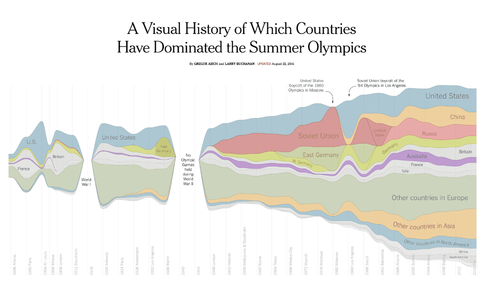 The image is an infographic titled "A Visual History of Which Countries Have Dominated the Summer Olympics," that visually represents the dominance of various countries in the Summer Olympics over time, starting from 1896 to 2016.