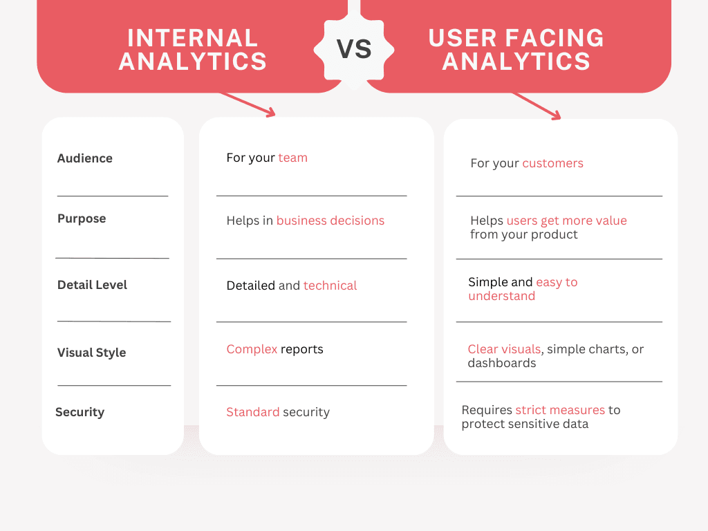 Internal analytics and user facing analytics difference