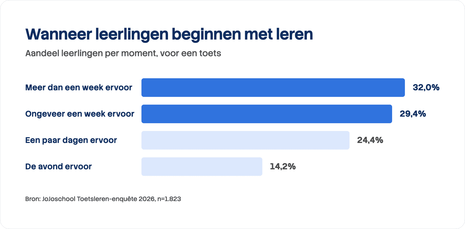 Staafdiagram van het moment waarop leerlingen beginnen met leren voor een toets: 32,0% meer dan een week ervoor, 29,4% ongeveer een week ervoor, 24,4% een paar dagen ervoor en 14,2% de avond ervoor.