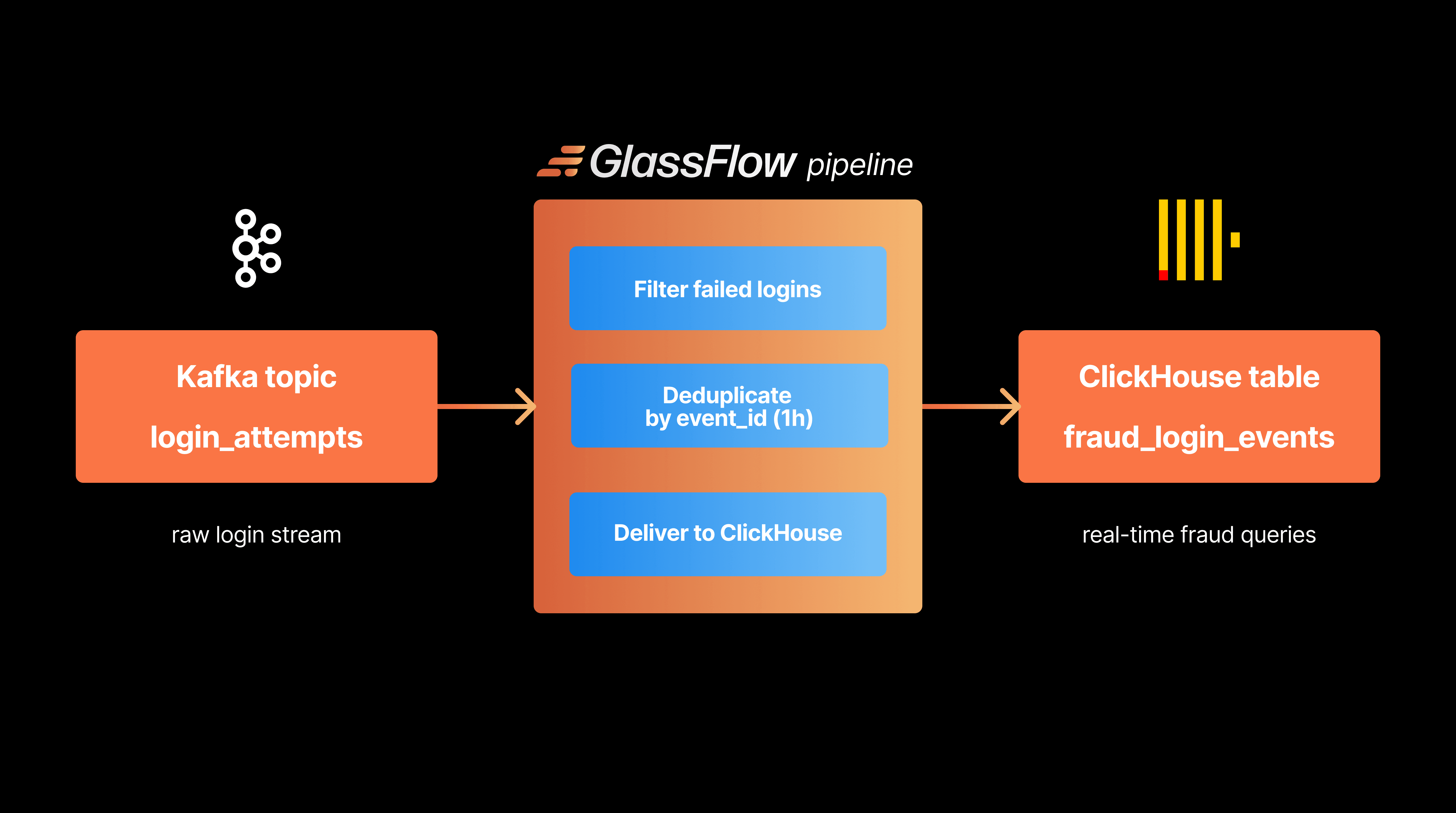 Fraud detection pipeline, Fraud detection use case, fraud detection, Kafka, GlassFlow, ClickHouse, stream processing, data pipelines, anomaly detection