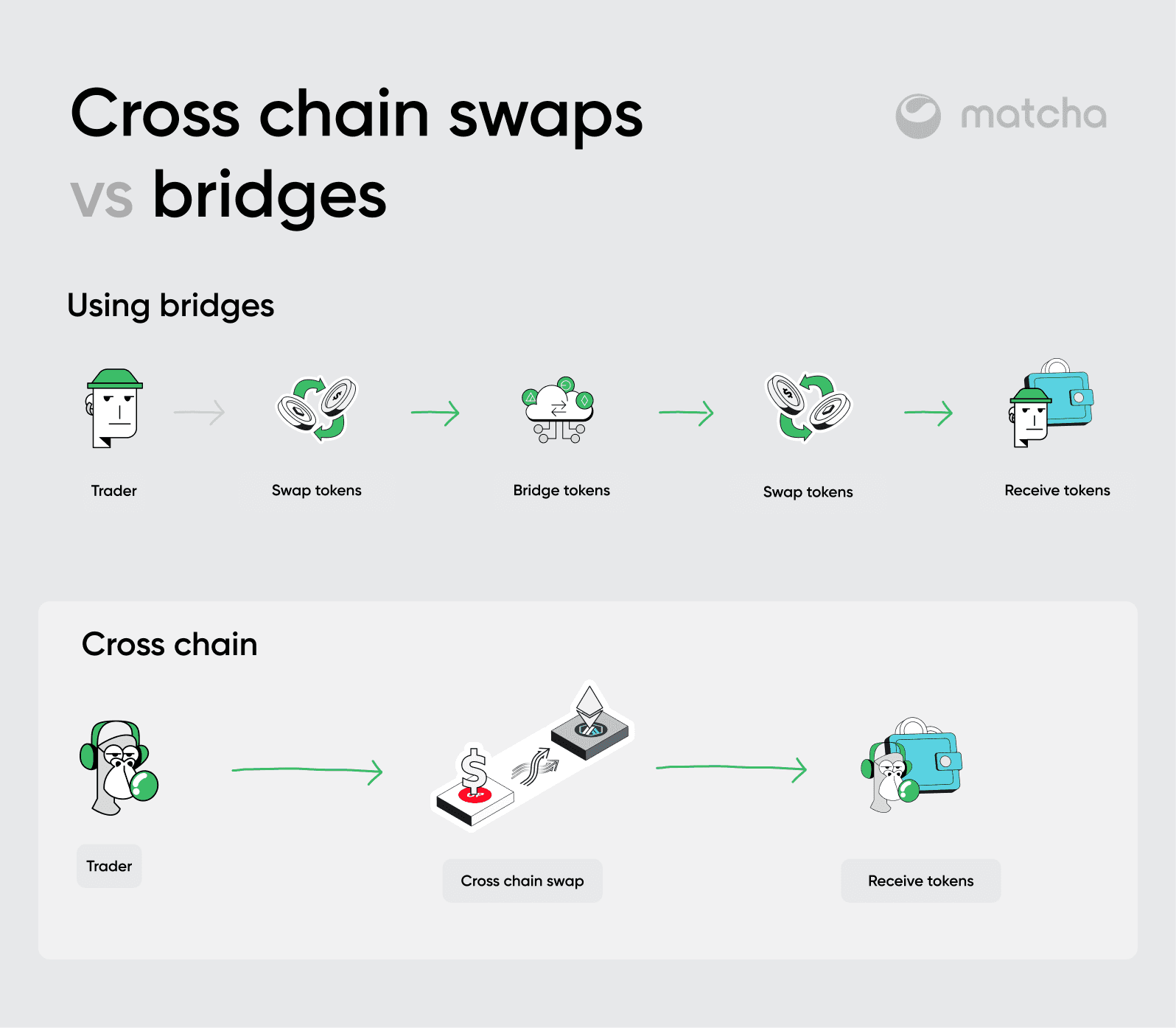 Diagram comparing bridge method vs direct cross-chain swap flow with icons