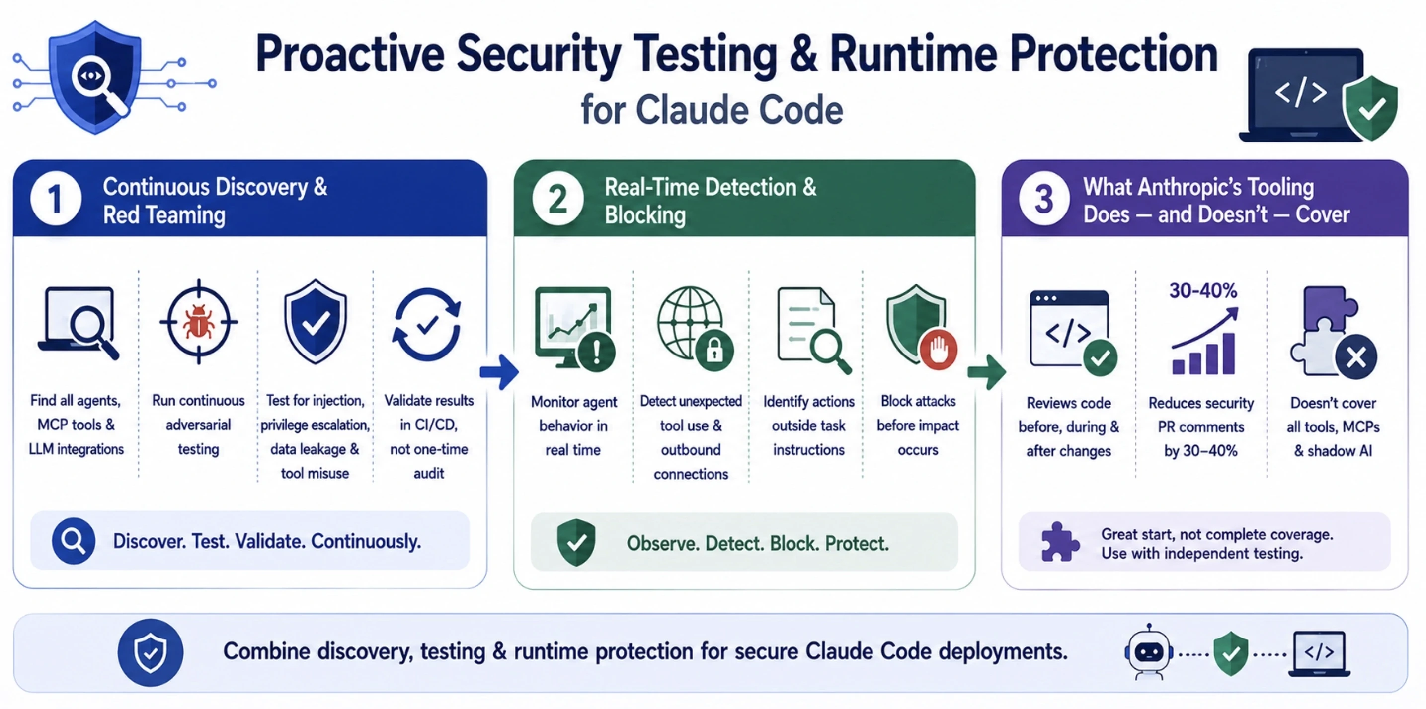 Proactive Security Testing and Runtime Protection for Claude Code