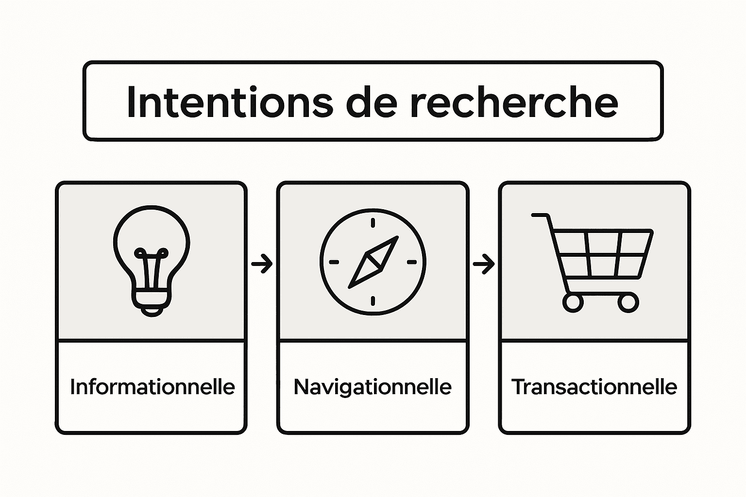 Infographie présentant les trois grandes catégories d’intention de recherche
