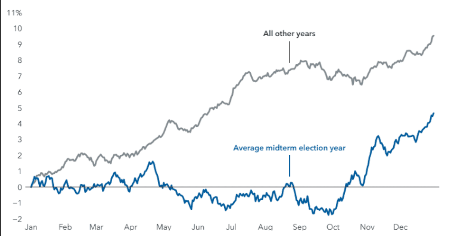 Chart showing S&P 500 drawdowns during midterm election years 2002-2022