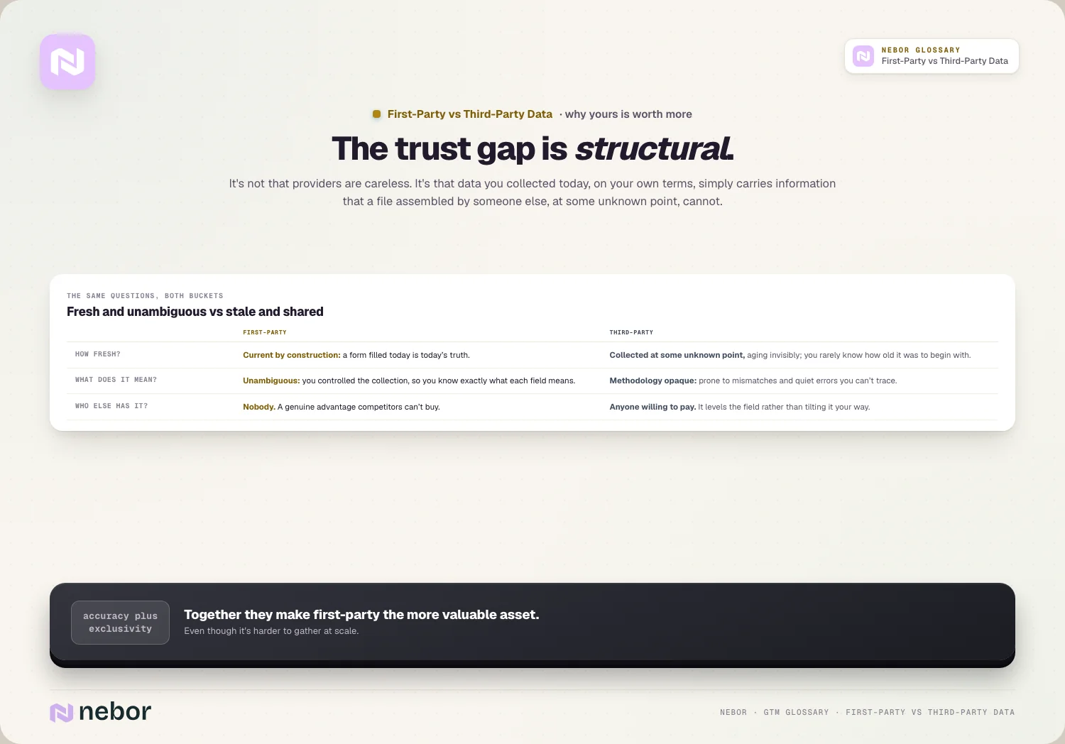The trust gap is structural.