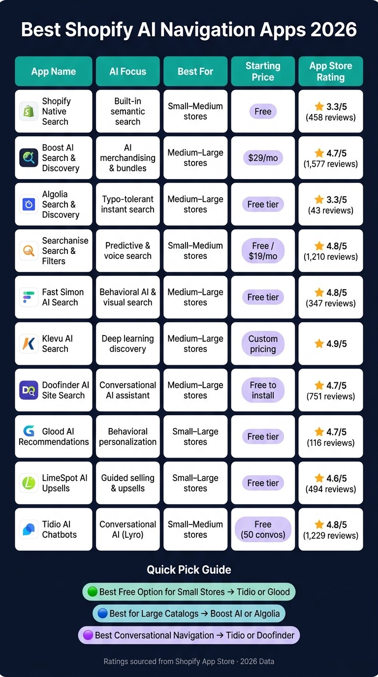 Best Shopify AI Navigation Apps 2026: Side-by-Side Comparison