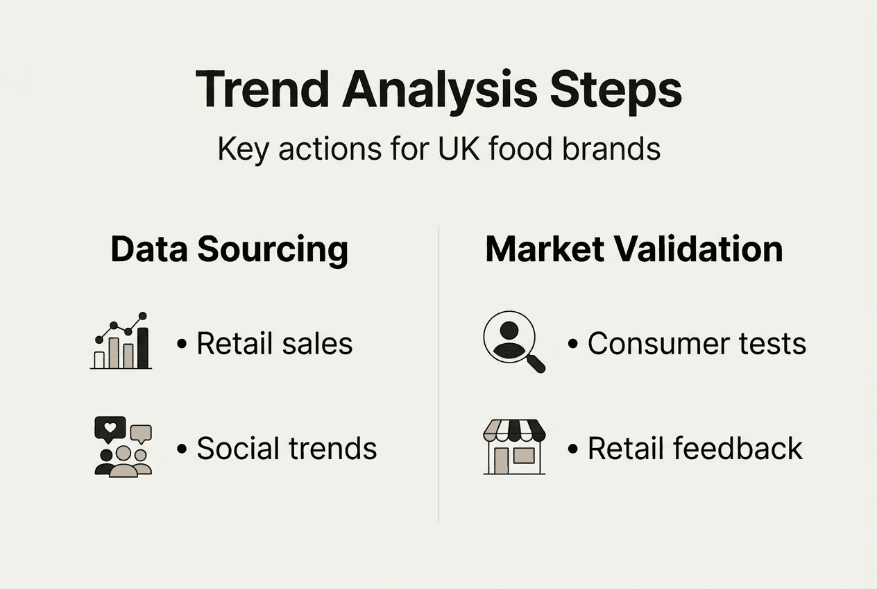 Infographic showing trend analysis steps for brands