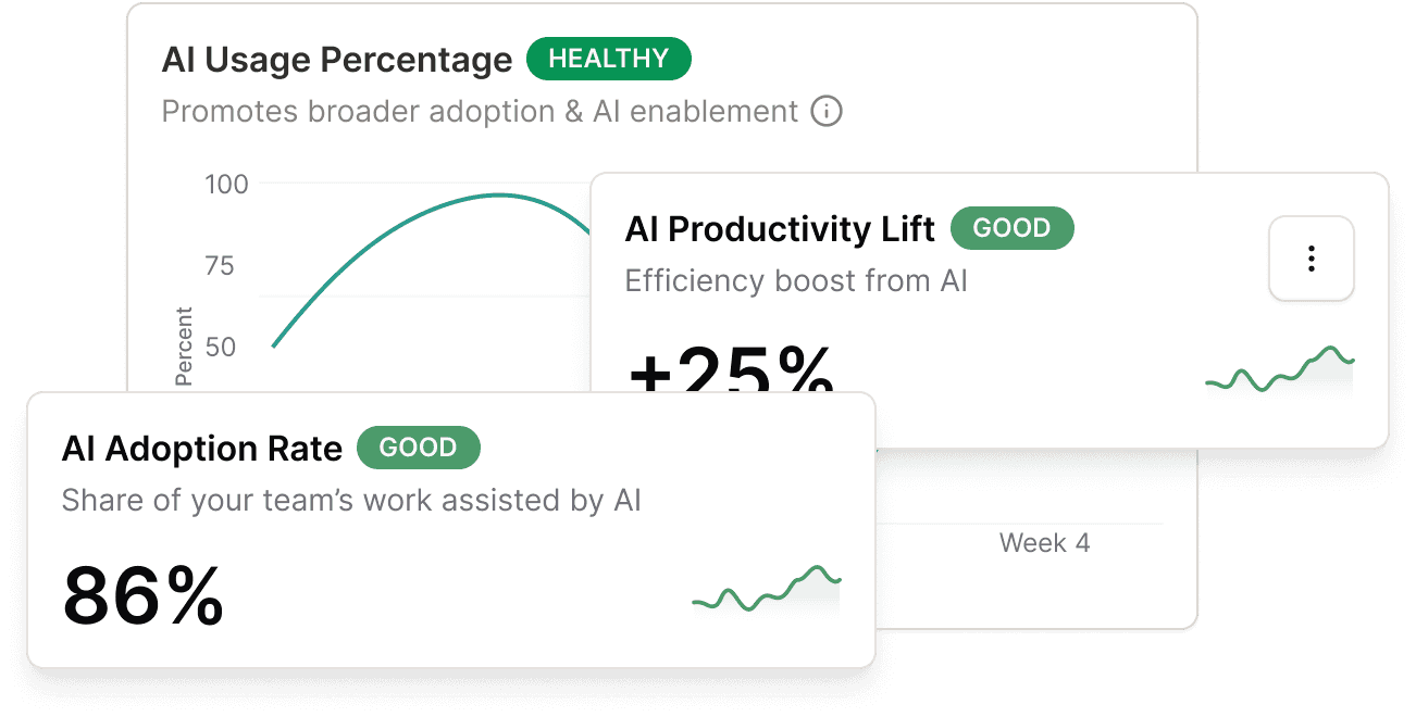 An analytics dashboard visualizing AI adoption across a team. It shows an 86% AI adoption rate, a weekly AI usage line chart, a bar chart of AI commits per week, a pie chart illustrating daily user adoption broken down by AI tools, and a leaderboard of top AI-powered contributors with their commit counts.