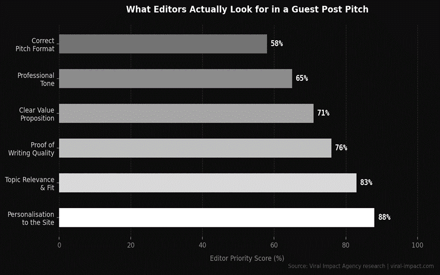 What editors actually look in a guest post pitch