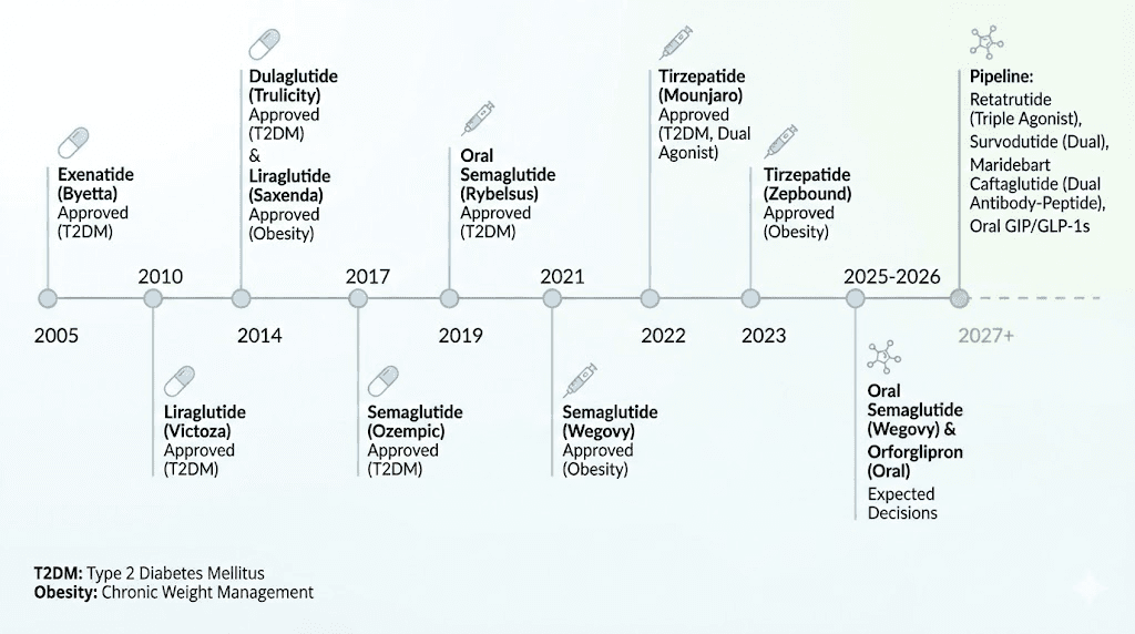 GLP-1 medication timeline from Byetta to retatrutide and orforglipron
