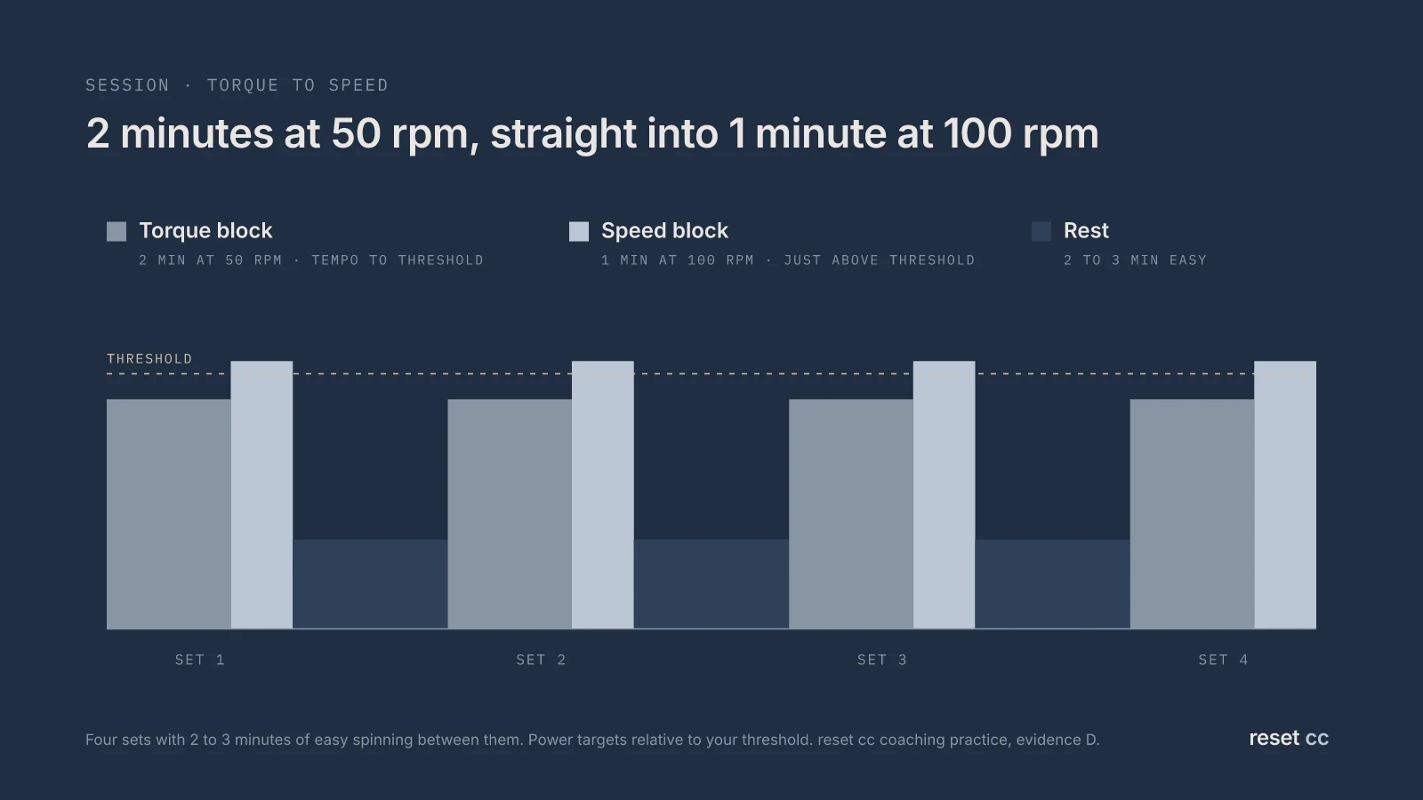 The torque to speed session: 2 minutes at 50 rpm at tempo to threshold power, then 1 minute at 100 rpm a little above threshold, 2 to 3 minutes of rest, four sets