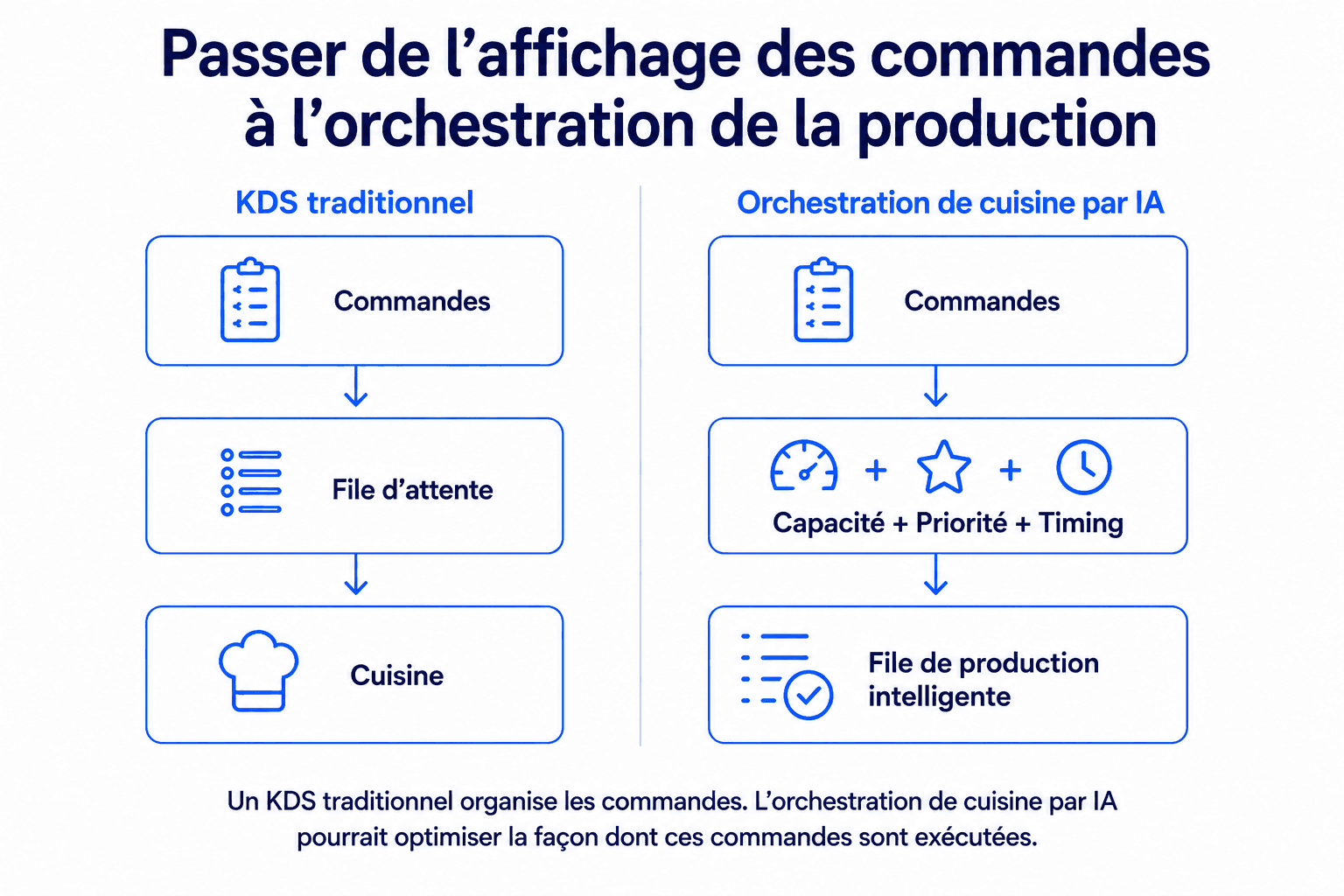 KDS traditionnel vs Orchestration IA : gestion de la capacité, des priorités et du timing pour une file de production intelligente.