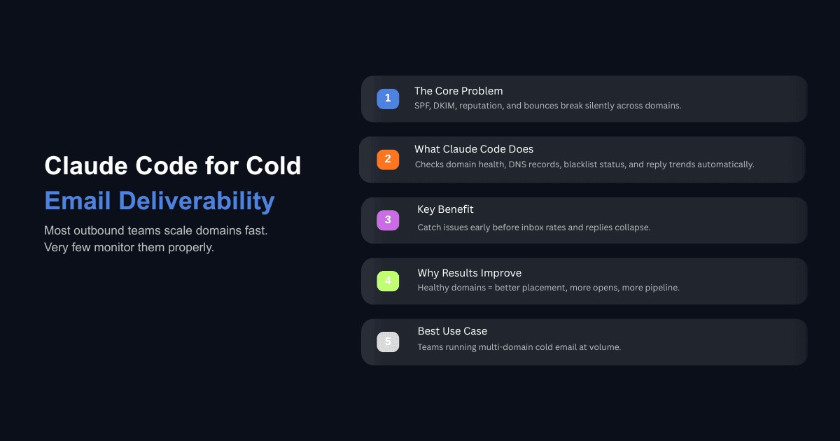 Claude Code for cold email deliverability infographic showing five benefits: domain health, DNS checks, inbox results.
