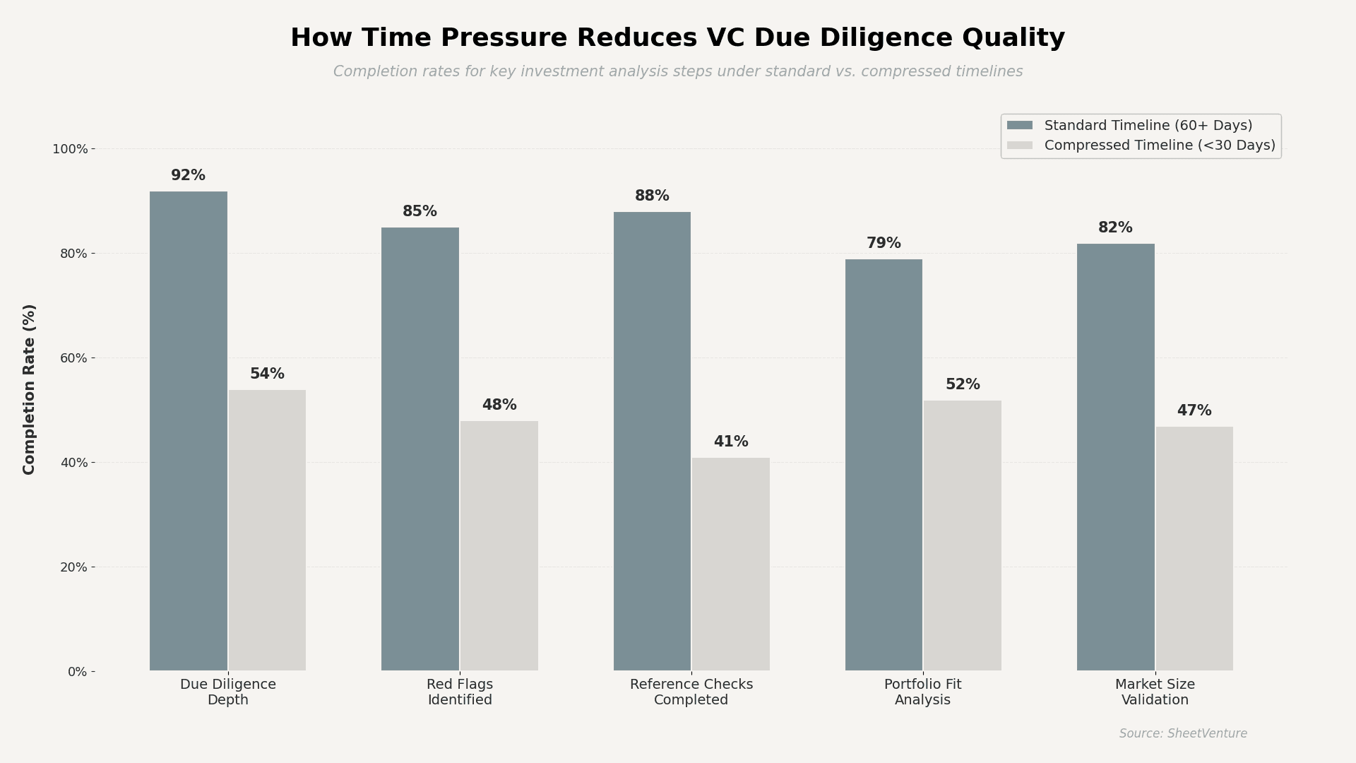 Time pressure vs chart