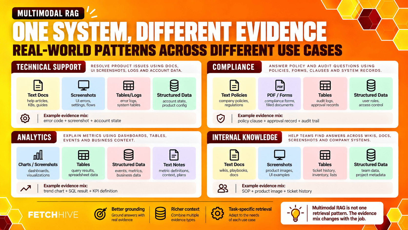 Real world patterns for Multimodal RAG