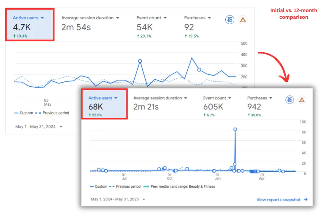 Growth in Active Users