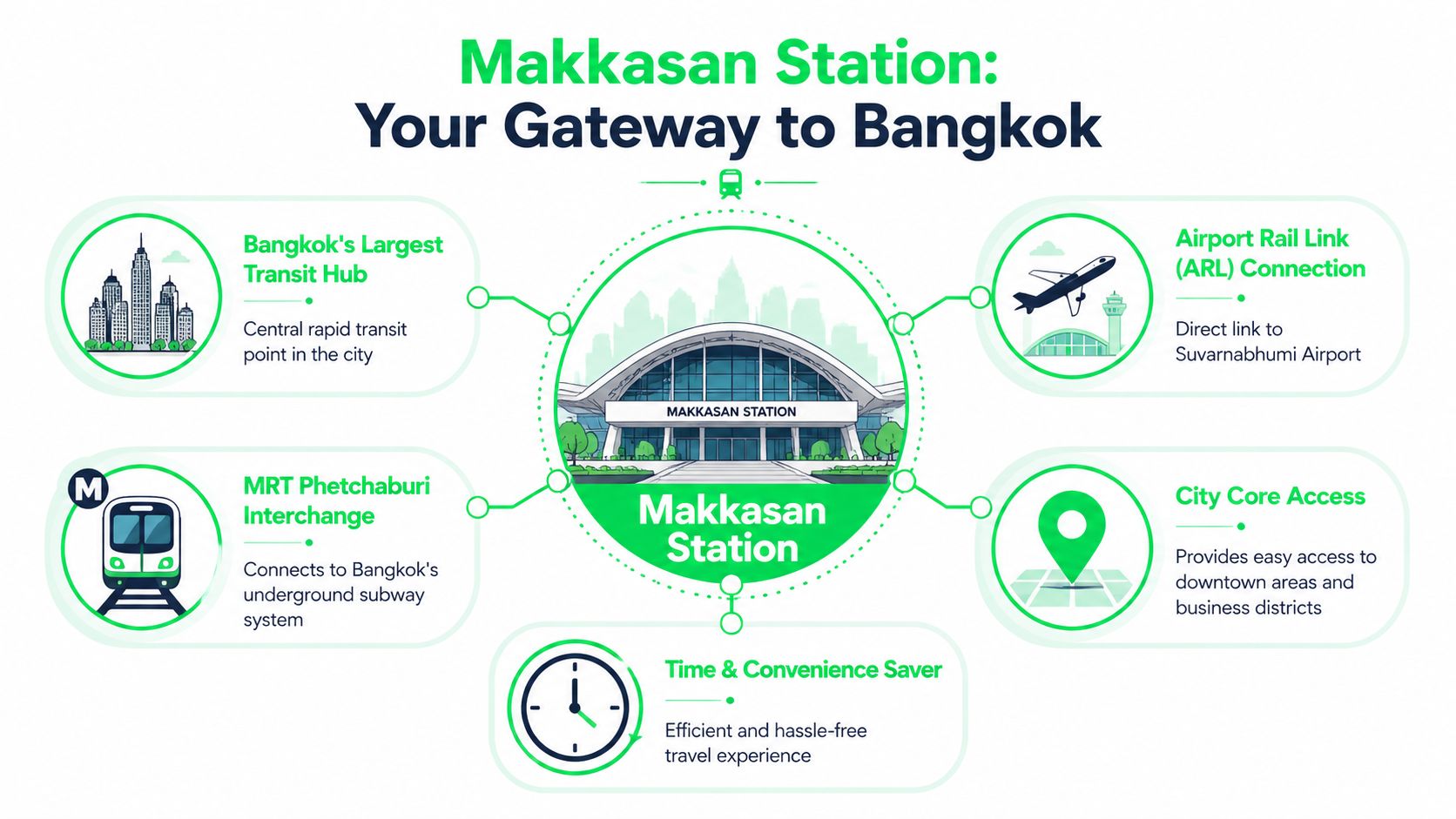 An infographic showing Makkasan Station in Bangkok as a major transit hub for city and airport travel.
