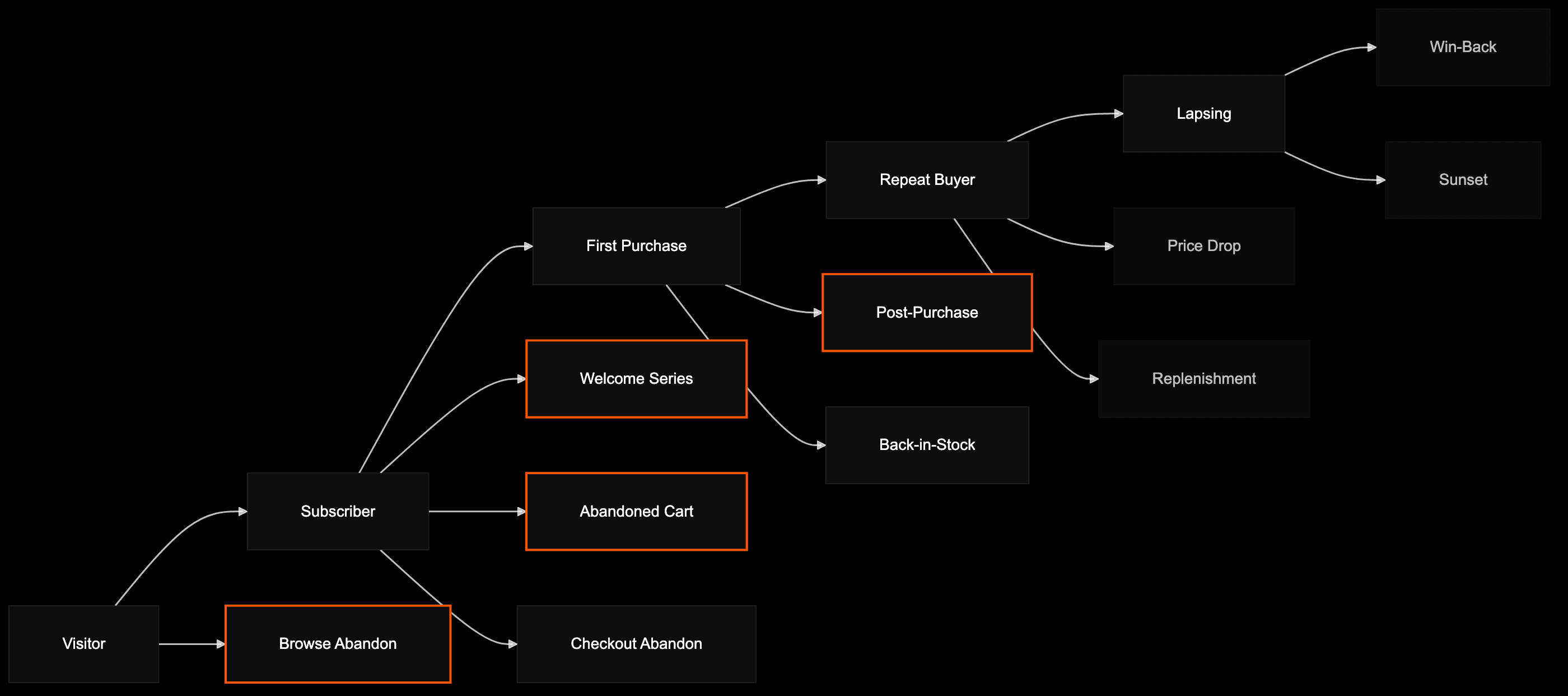 Customer lifecycle stages with nine email flows attached to each trigger point, four priority flows highlighted